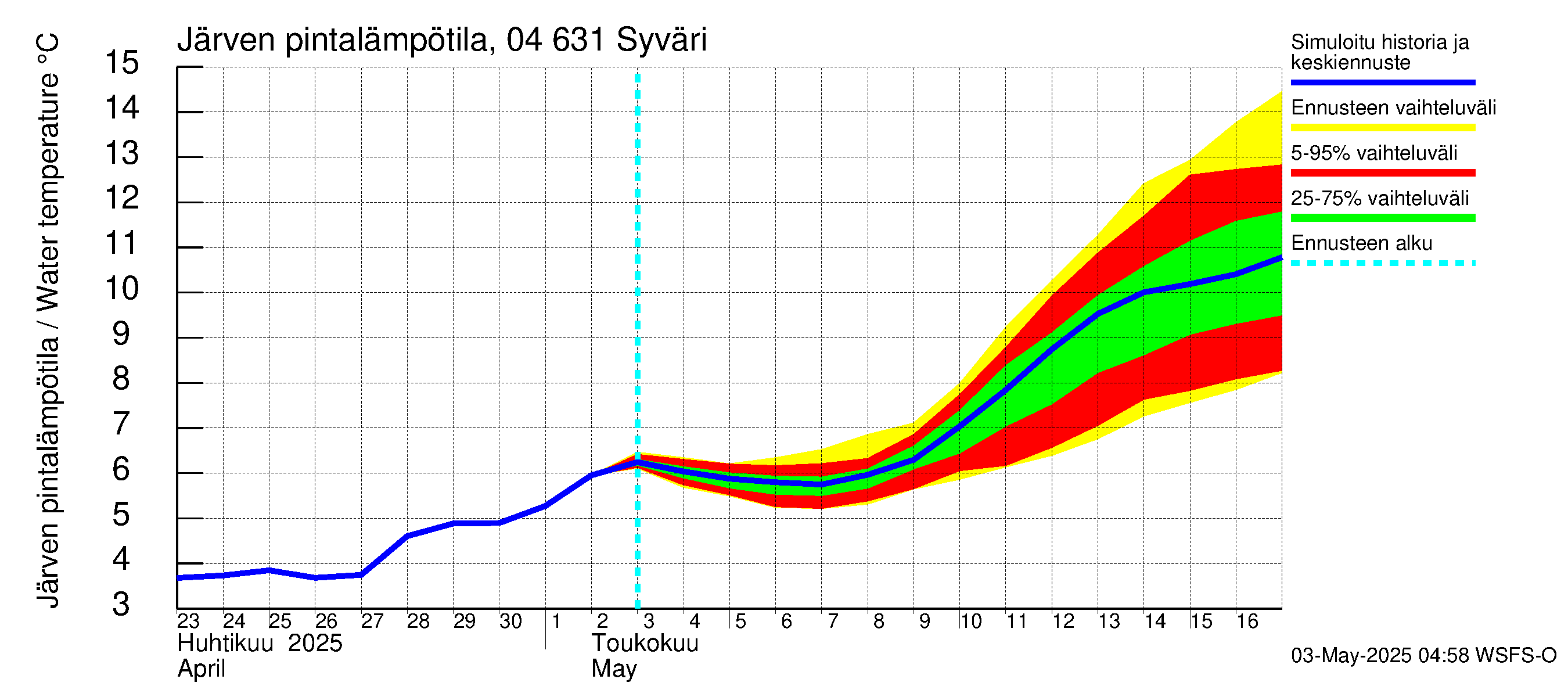 Vuoksen vesistöalue - Syväri: Järven pintalämpötila