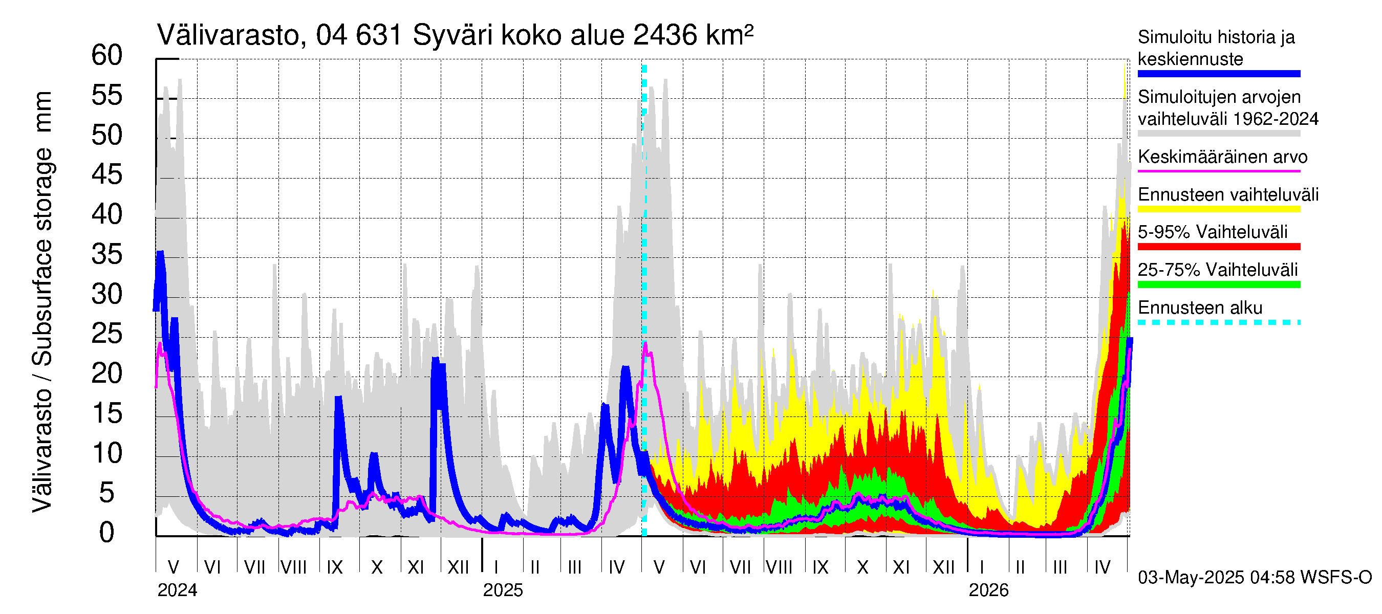 Vuoksen vesistöalue - Syväri: Välivarasto