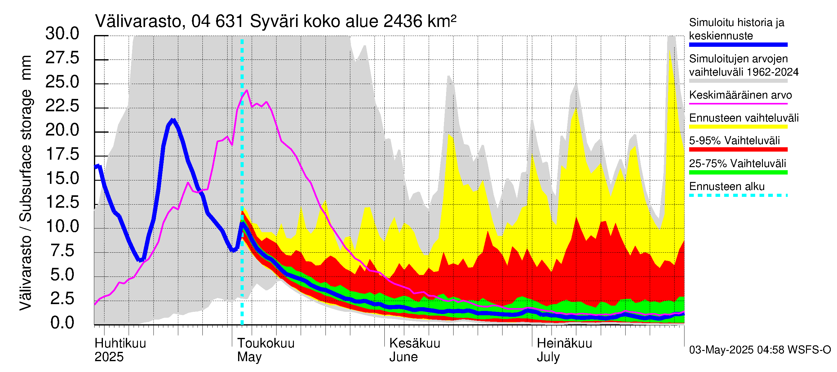 Vuoksen vesistöalue - Syväri: Välivarasto