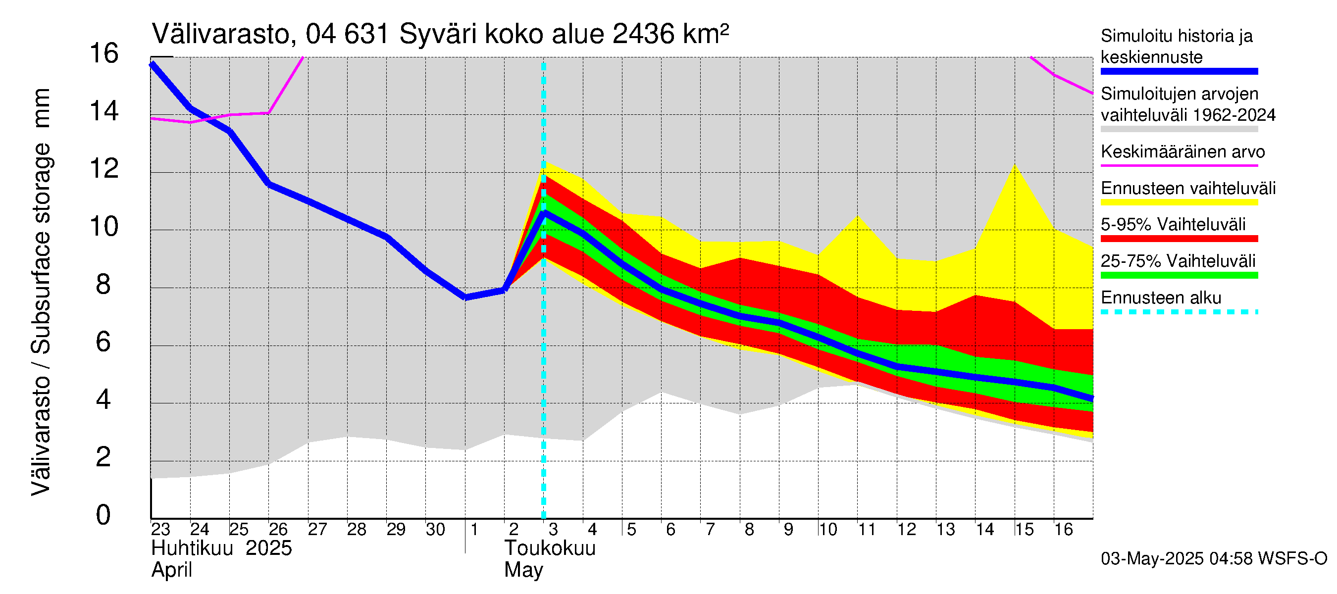 Vuoksen vesistöalue - Syväri: Välivarasto