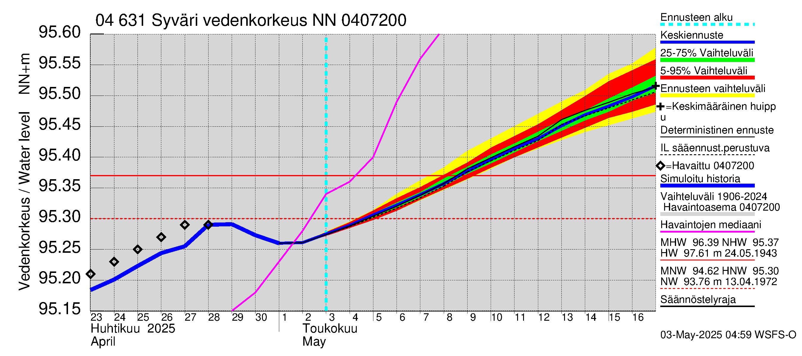 Vuoksen vesistöalue - Syväri: Vedenkorkeus - jakaumaennuste