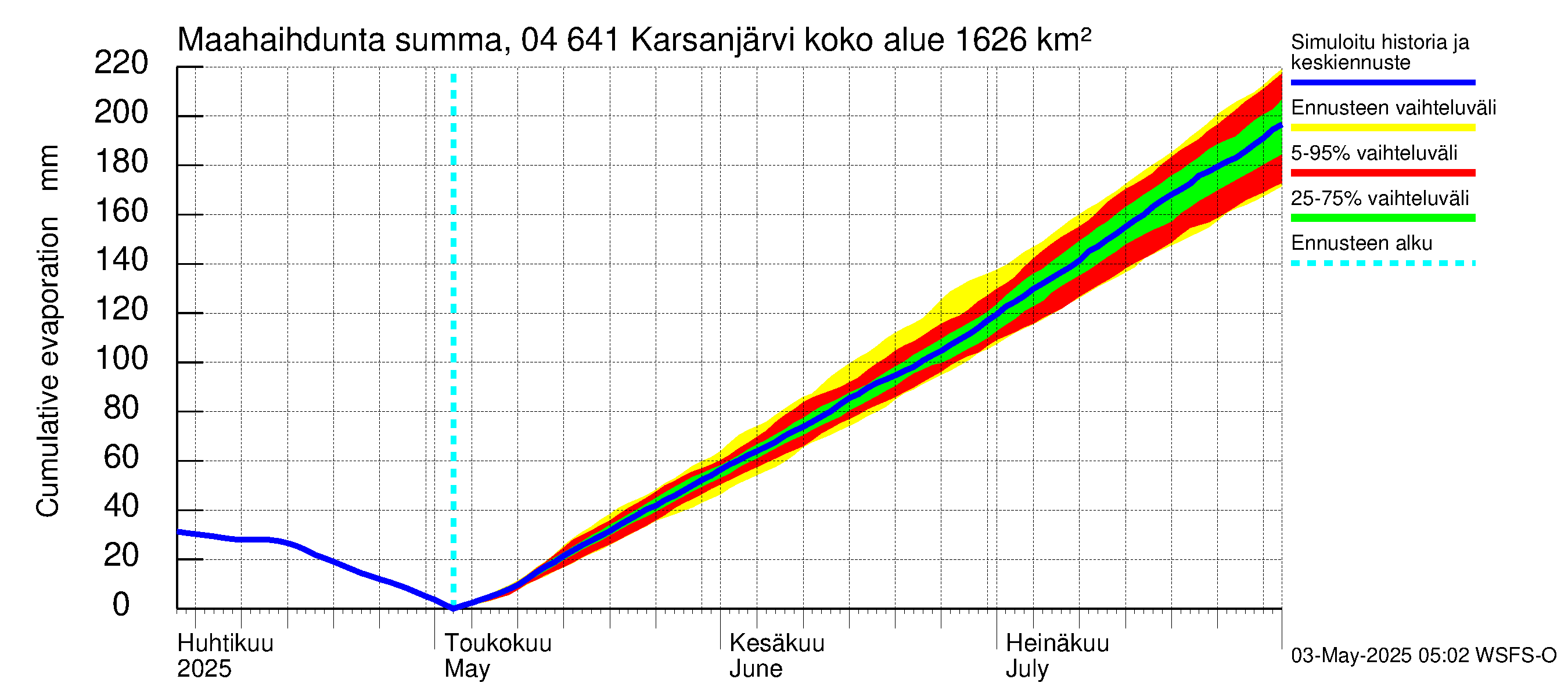 Vuoksen vesistöalue - Karsanjärvi-Atro: Haihdunta maa-alueelta - summa