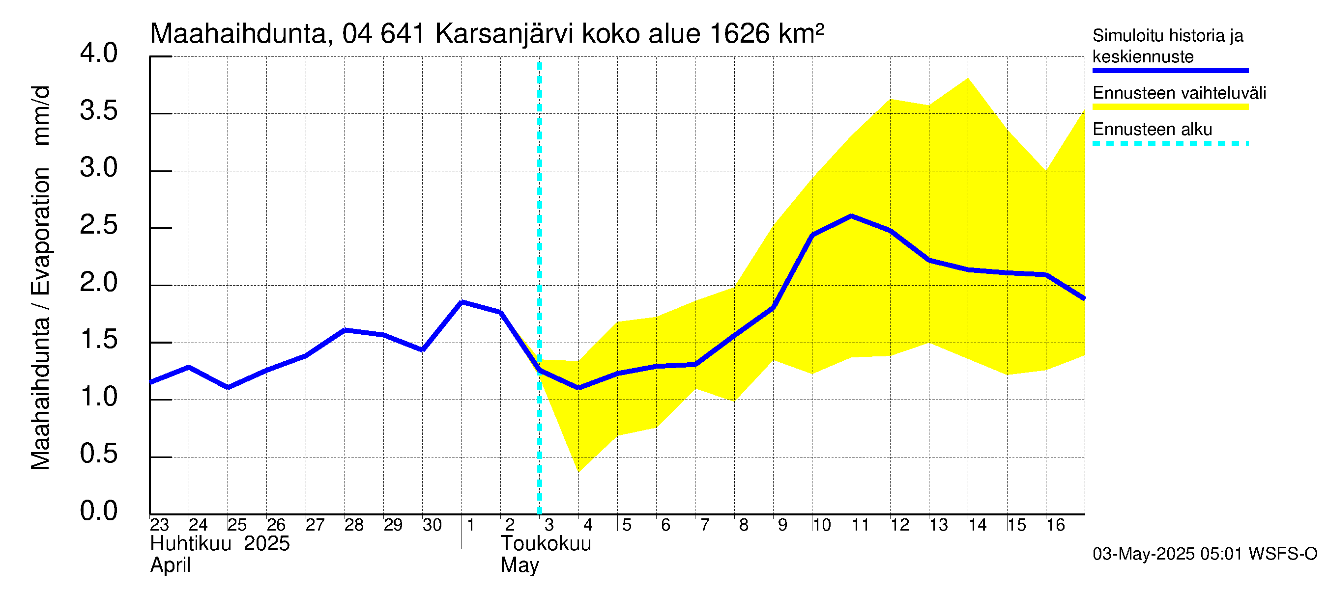 Vuoksen vesistöalue - Karsanjärvi-Atro: Haihdunta maa-alueelta