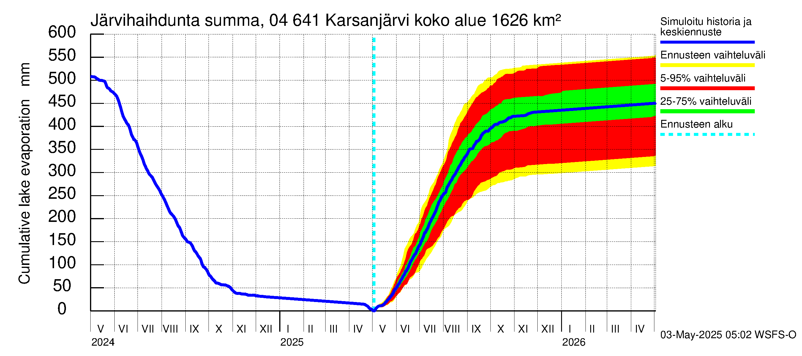 Vuoksen vesistöalue - Karsanjärvi-Atro: Järvihaihdunta - summa