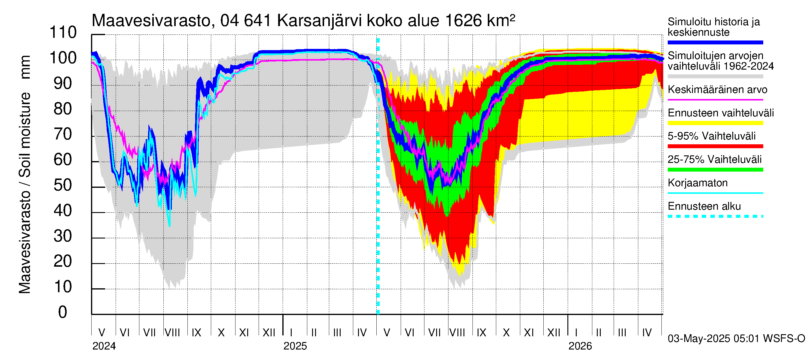 Vuoksen vesistöalue - Karsanjärvi-Atro: Maavesivarasto