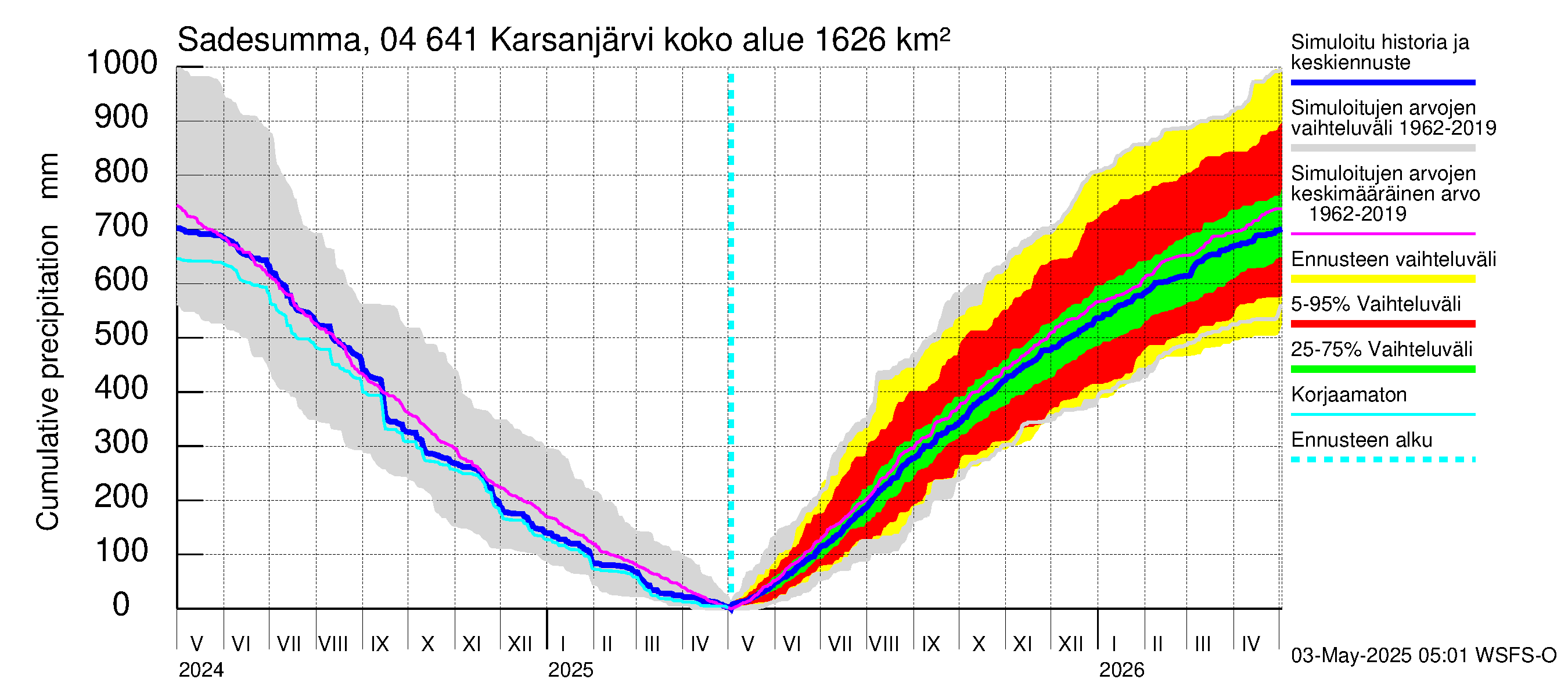 Vuoksen vesistöalue - Karsanjärvi-Atro: Sade - summa