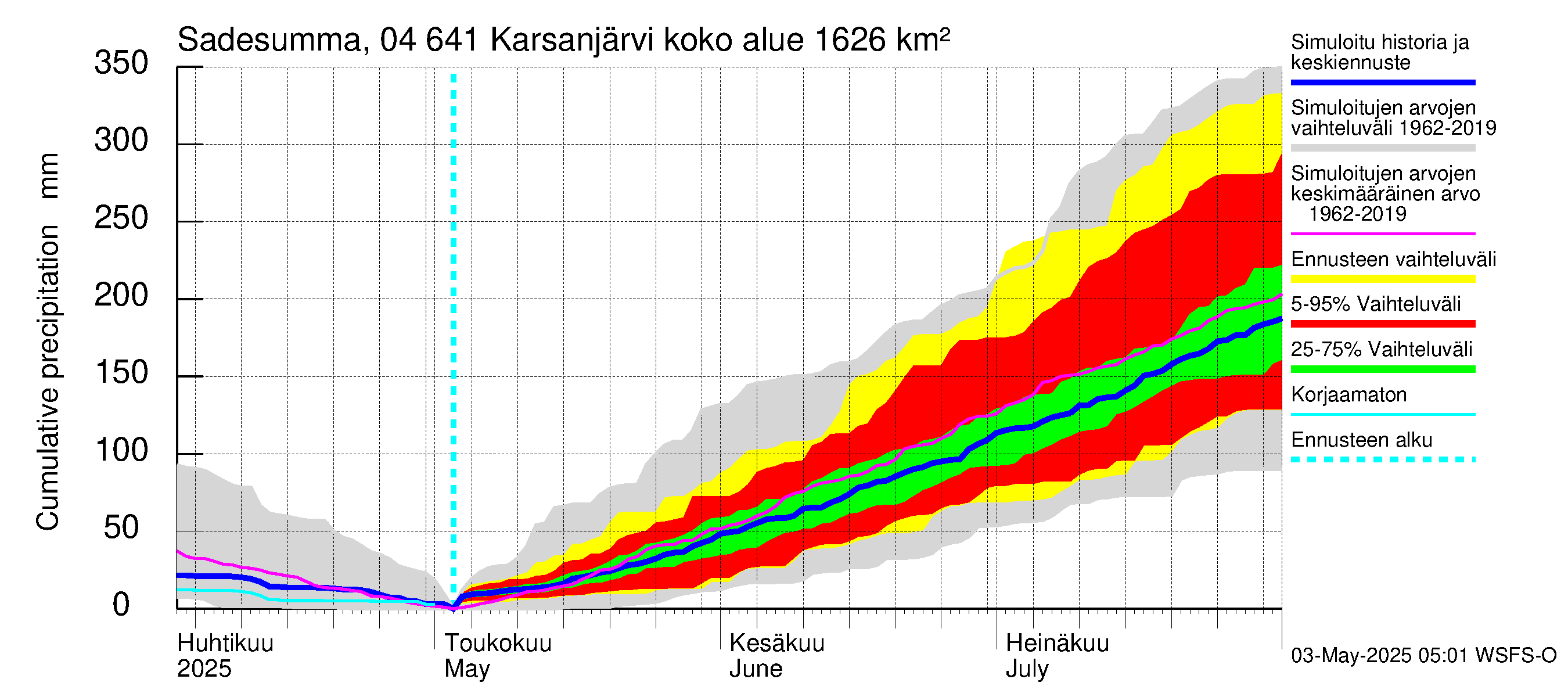 Vuoksen vesistöalue - Karsanjärvi-Atro: Sade - summa