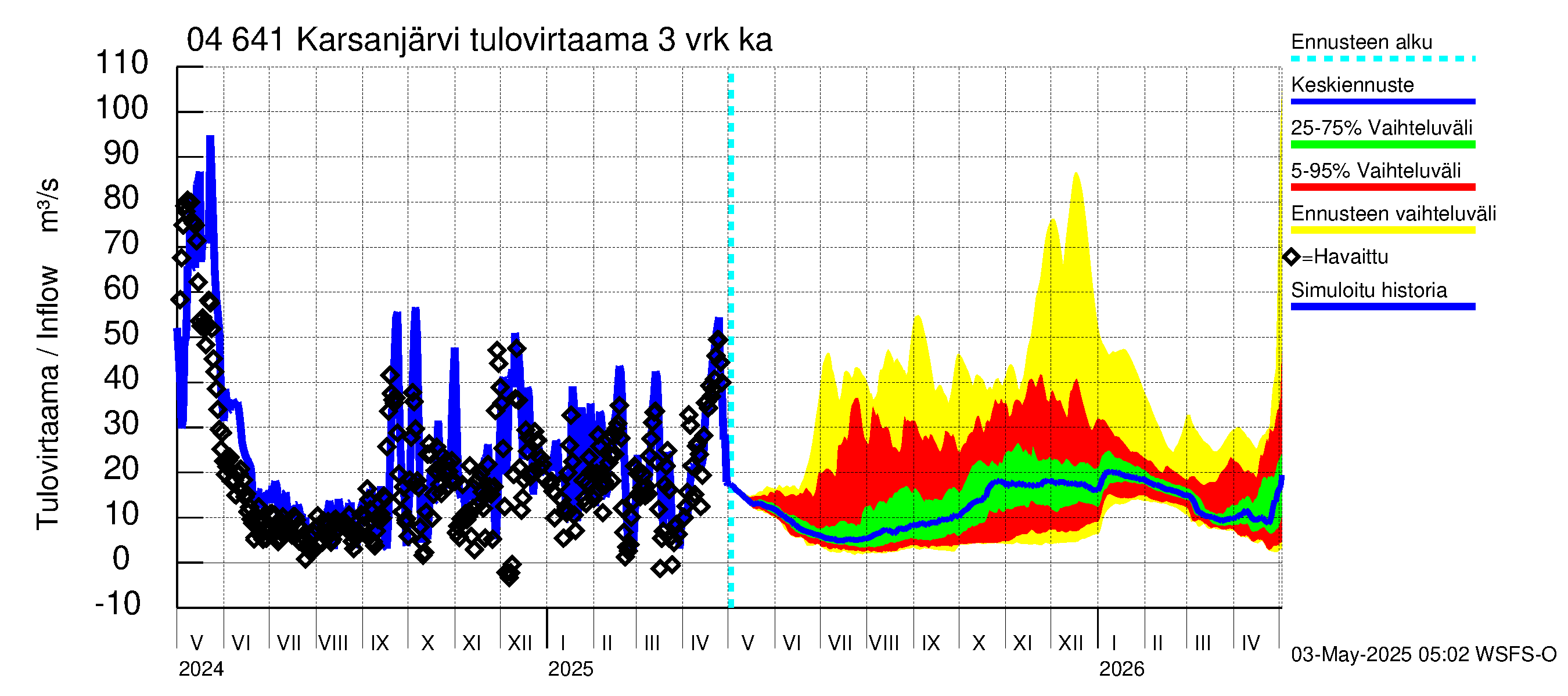 Vuoksen vesistöalue - Karsanjärvi-Atro: Tulovirtaama (usean vuorokauden liukuva keskiarvo) - jakaumaennuste