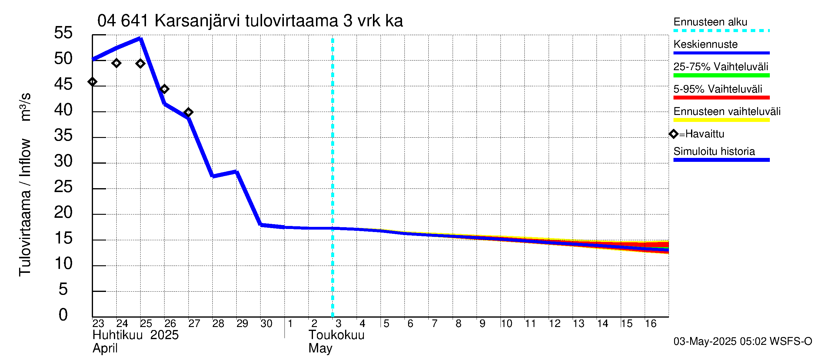 Vuoksen vesistöalue - Karsanjärvi-Atro: Tulovirtaama (usean vuorokauden liukuva keskiarvo) - jakaumaennuste