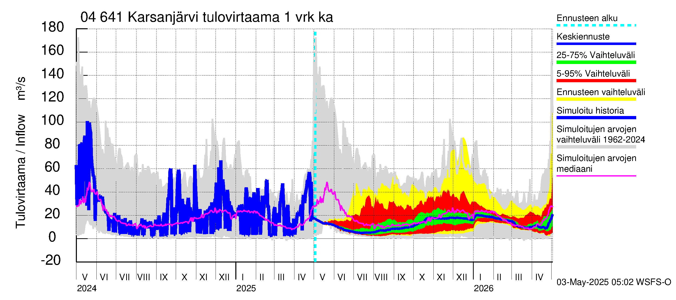 Vuoksen vesistöalue - Karsanjärvi-Atro: Tulovirtaama - jakaumaennuste