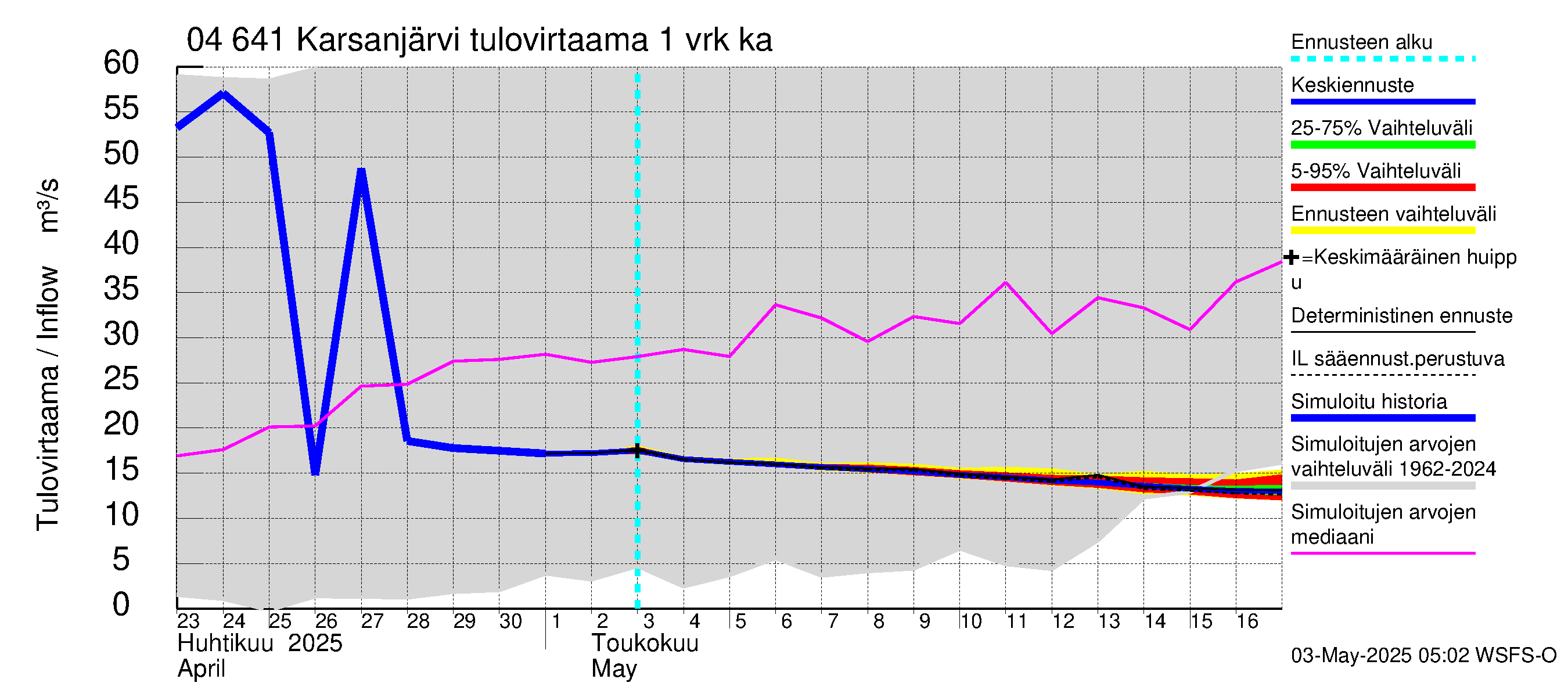 Vuoksen vesistöalue - Karsanjärvi-Atro: Tulovirtaama - jakaumaennuste
