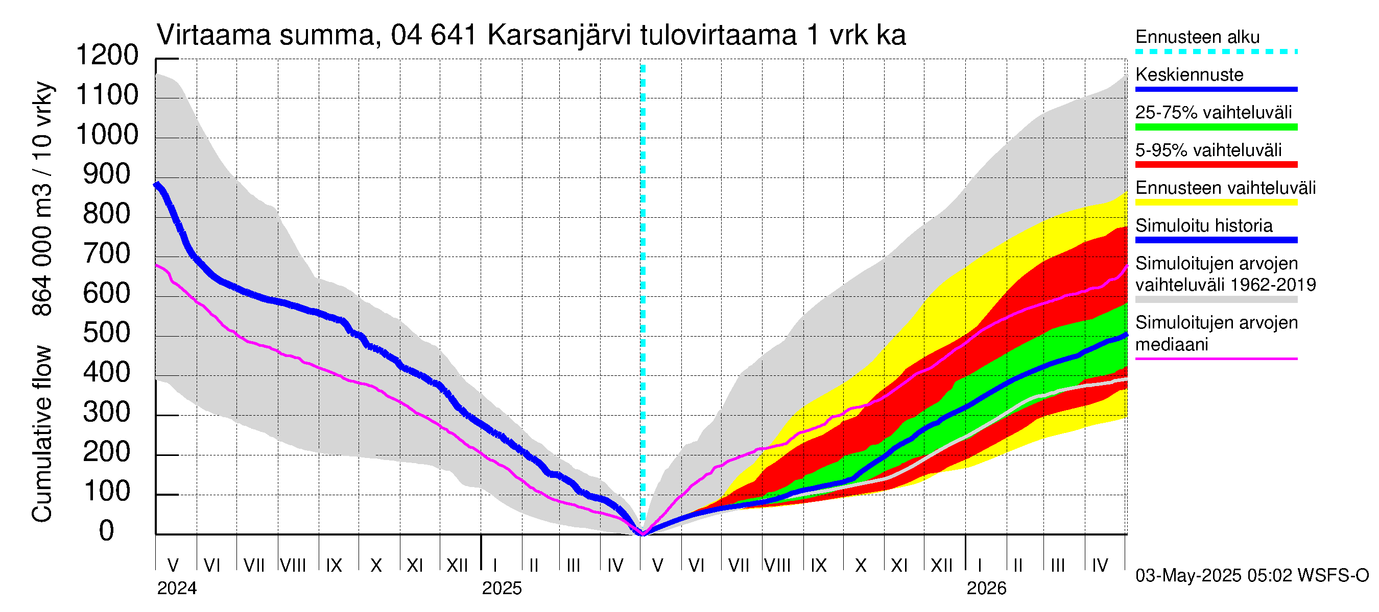 Vuoksen vesistöalue - Karsanjärvi-Atro: Tulovirtaama - summa