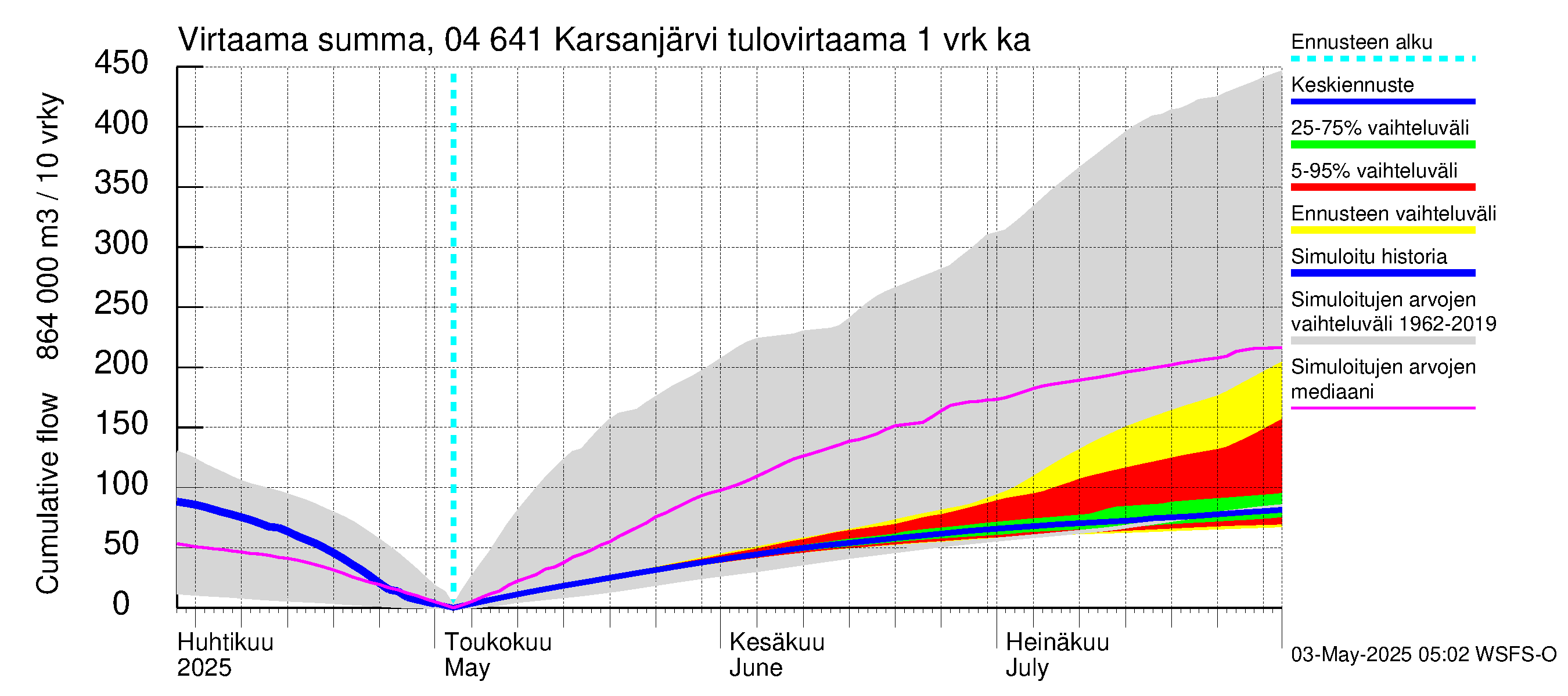 Vuoksen vesistöalue - Karsanjärvi-Atro: Tulovirtaama - summa
