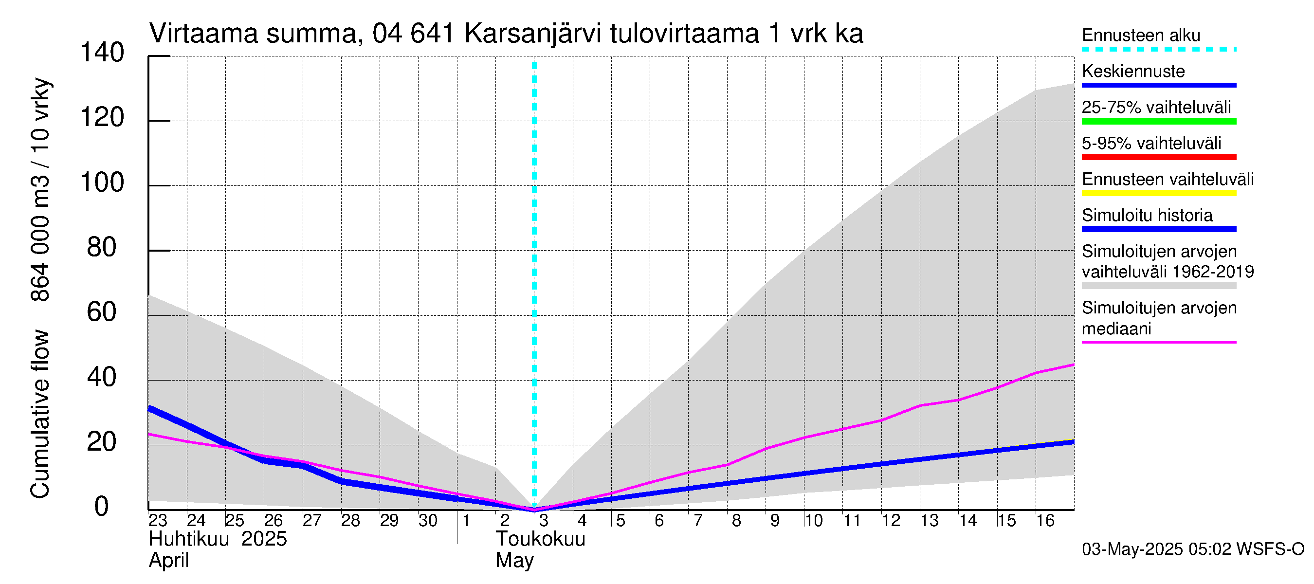 Vuoksen vesistöalue - Karsanjärvi-Atro: Tulovirtaama - summa
