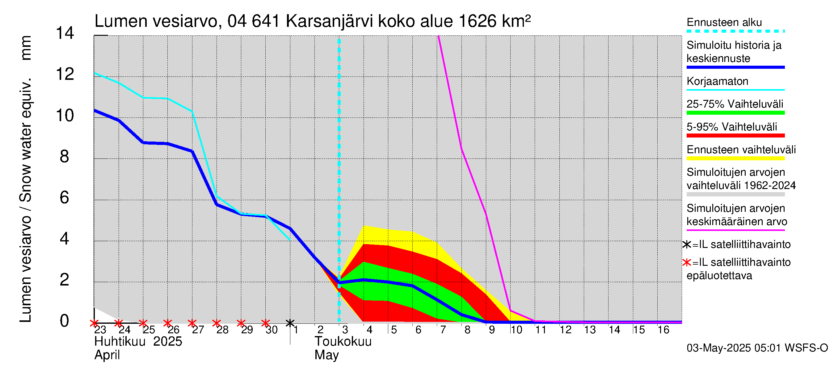Vuoksen vesistöalue - Karsanjärvi-Atro: Lumen vesiarvo