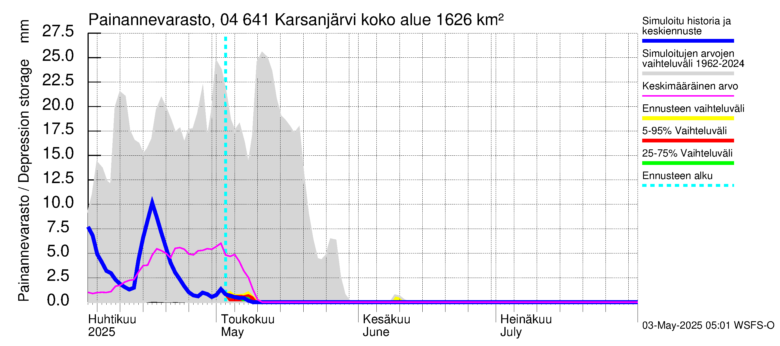 Vuoksen vesistöalue - Karsanjärvi-Atro: Painannevarasto