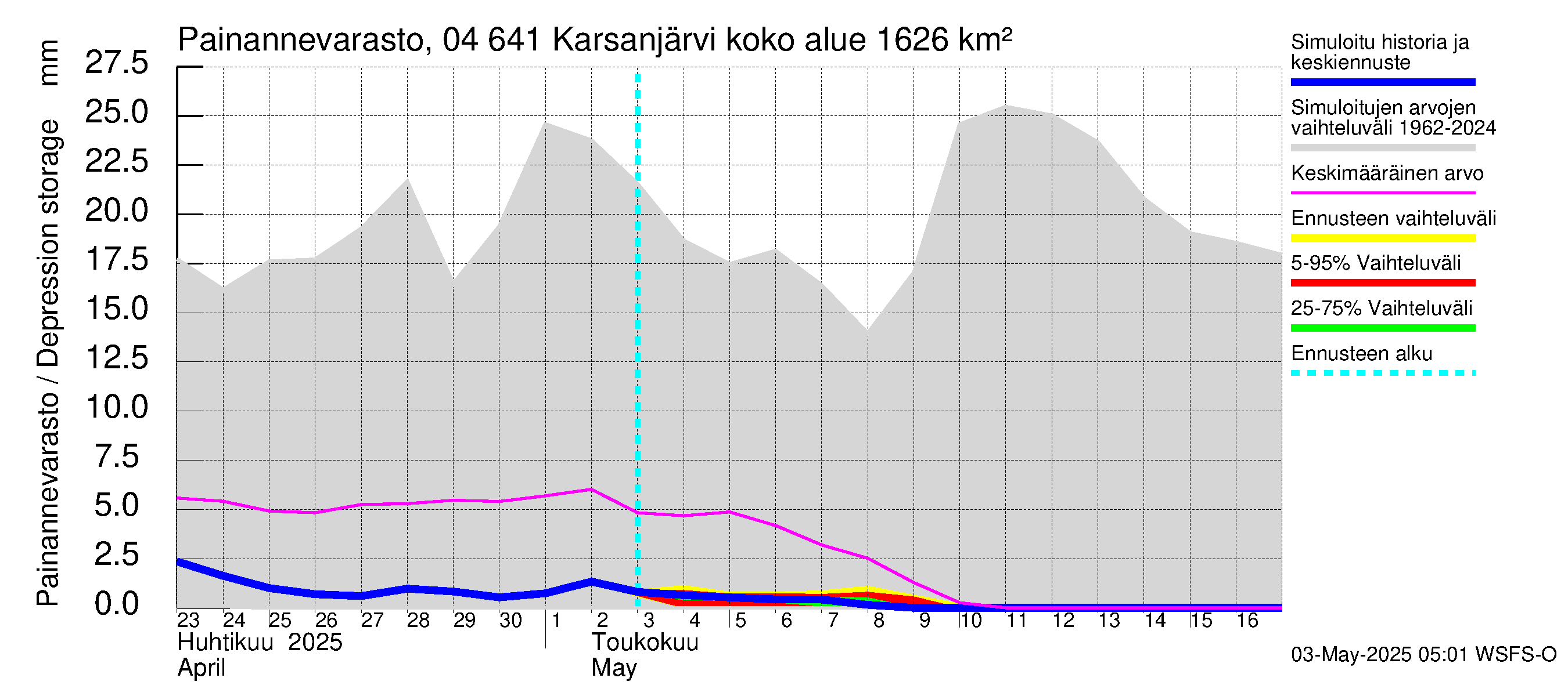 Vuoksen vesistöalue - Karsanjärvi-Atro: Painannevarasto