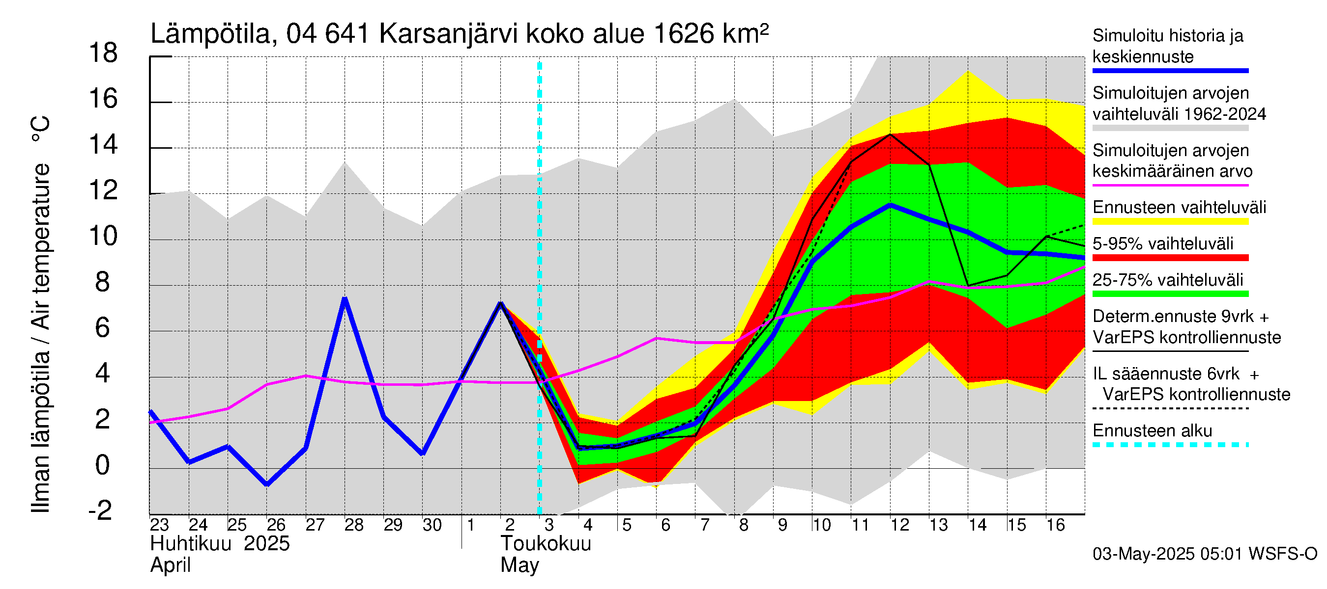 Vuoksen vesistöalue - Karsanjärvi-Atro: Ilman lämpötila