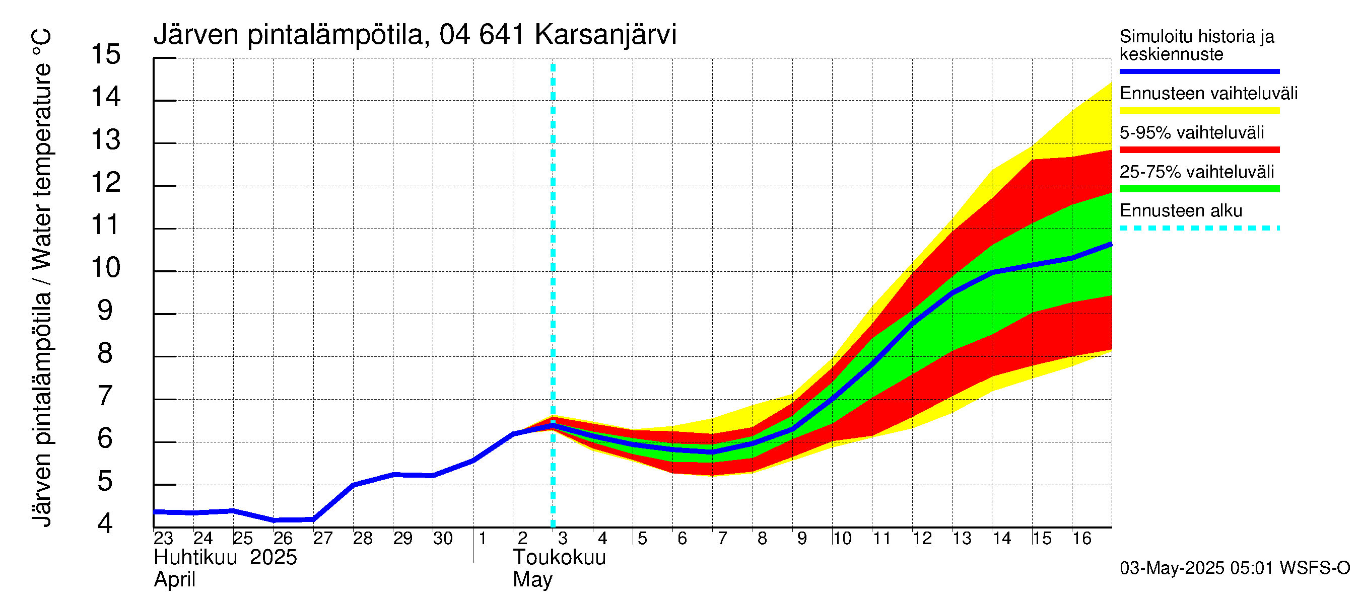 Vuoksen vesistöalue - Karsanjärvi-Atro: Järven pintalämpötila