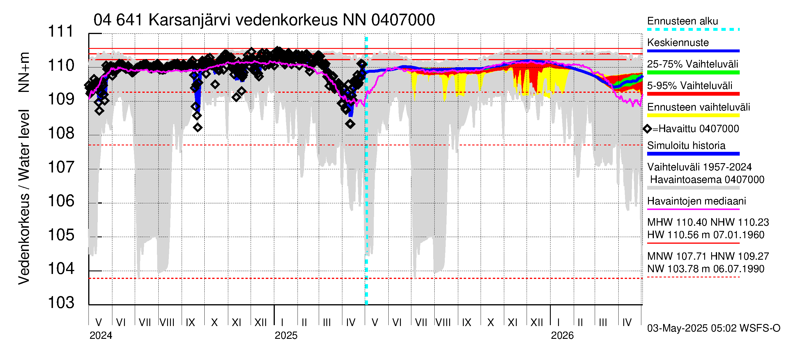 Vuoksen vesistöalue - Karsanjärvi-Atro: Vedenkorkeus - jakaumaennuste