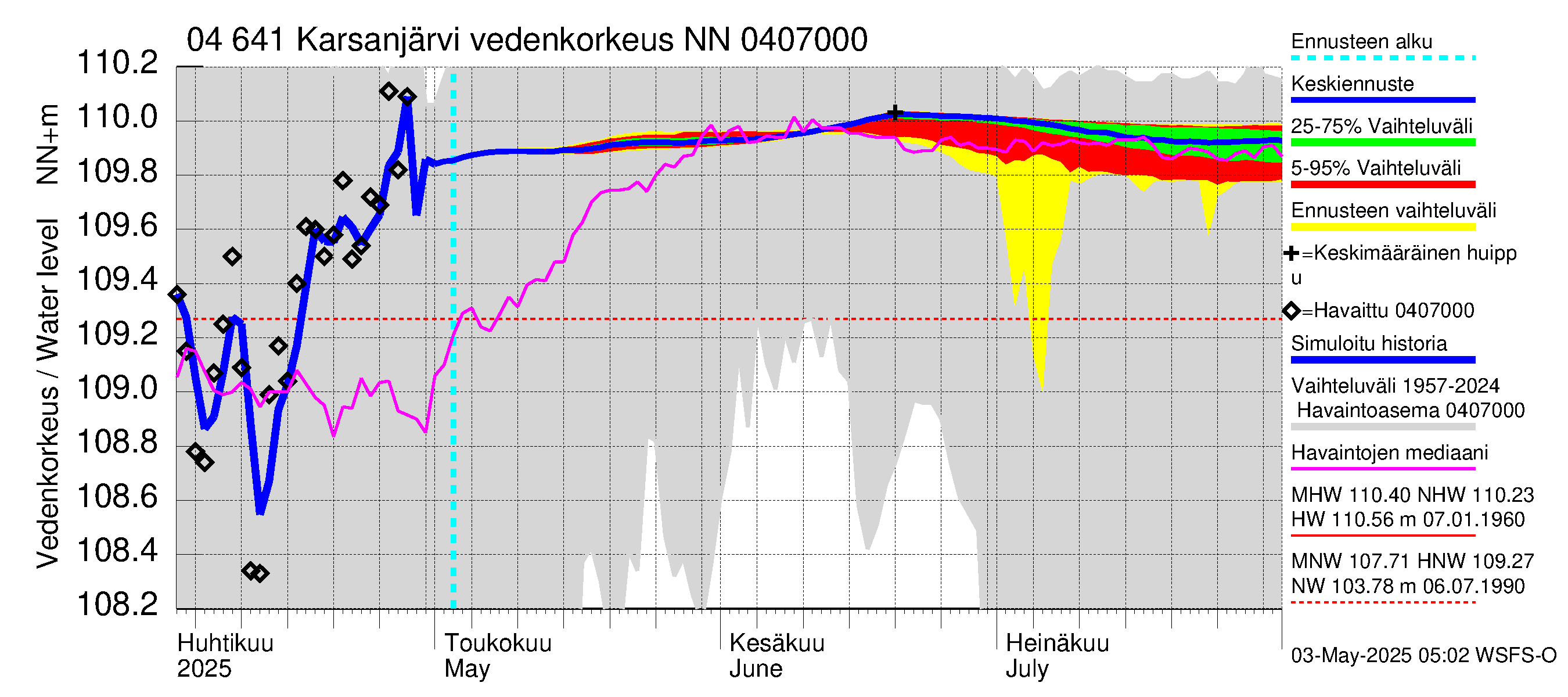 Vuoksen vesistöalue - Karsanjärvi-Atro: Vedenkorkeus - jakaumaennuste