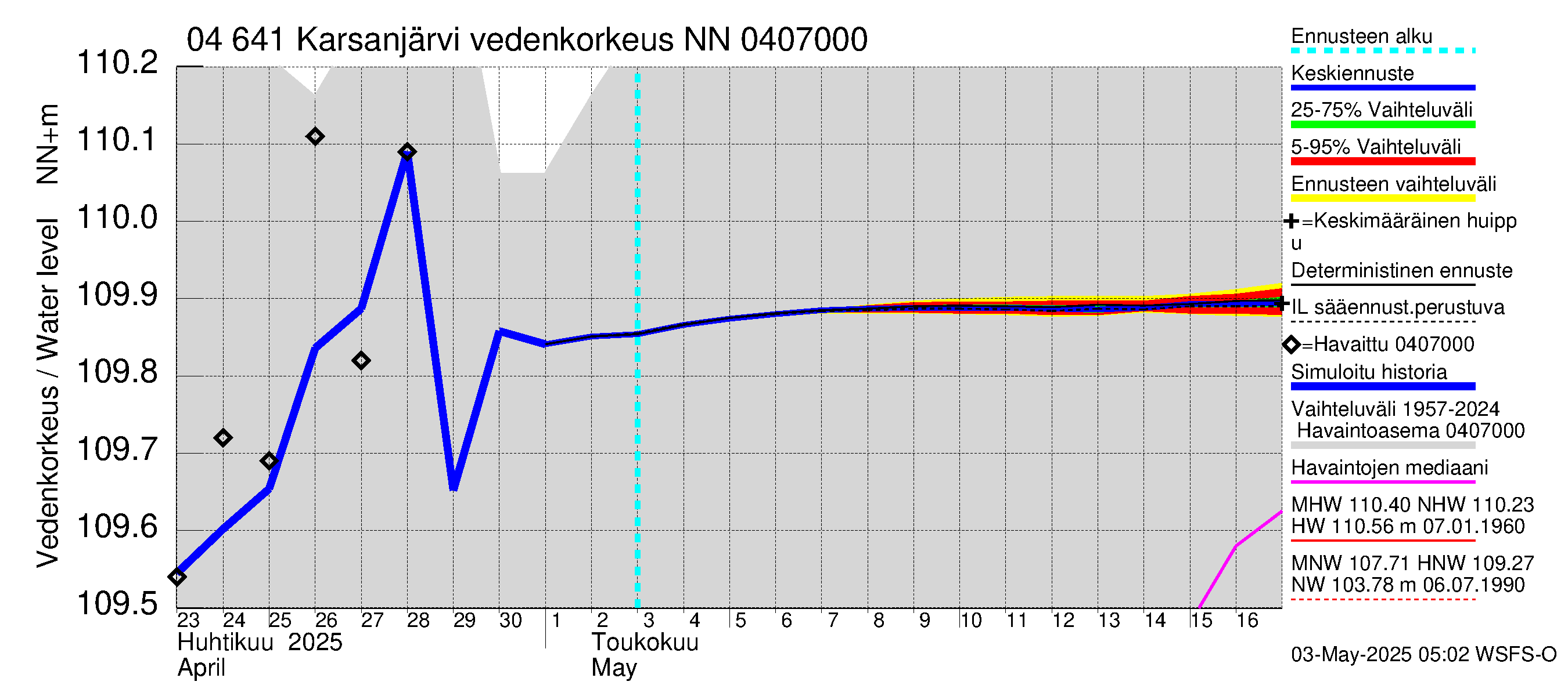 Vuoksen vesistöalue - Karsanjärvi-Atro: Vedenkorkeus - jakaumaennuste