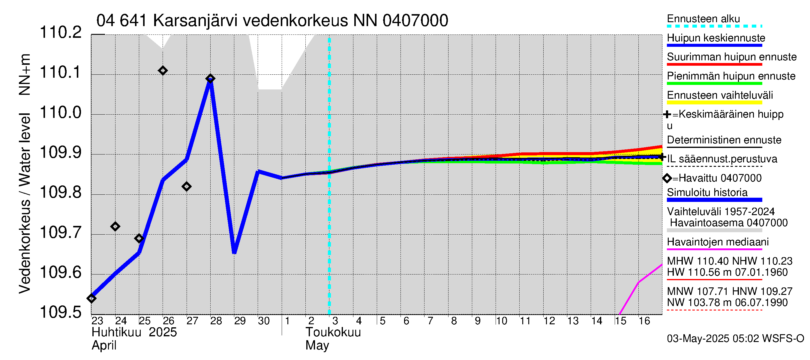 Vuoksen vesistöalue - Karsanjärvi-Atro: Vedenkorkeus - huippujen keski- ja ääriennusteet