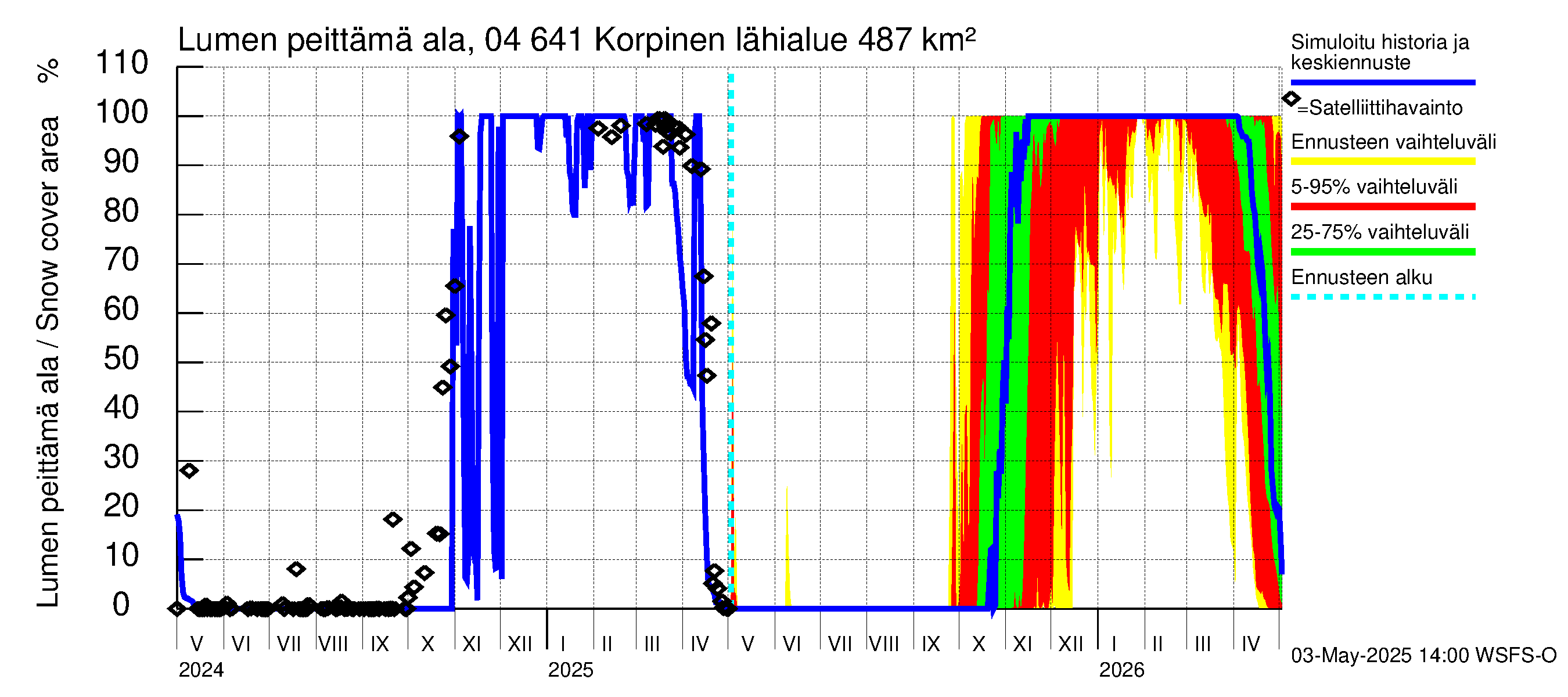 Vuoksen vesistöalue - Korpinen: Lumen peittämä ala
