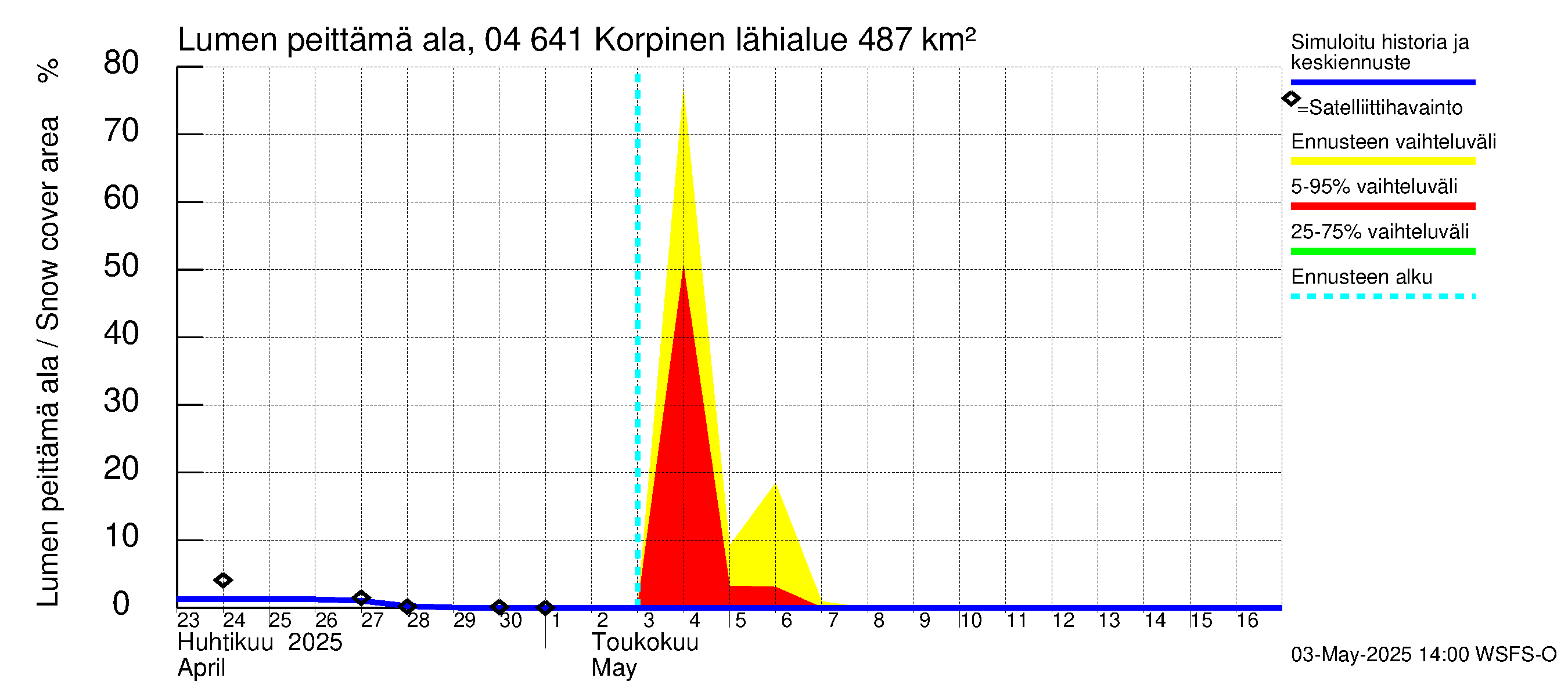 Vuoksen vesistöalue - Korpinen: Lumen peittämä ala