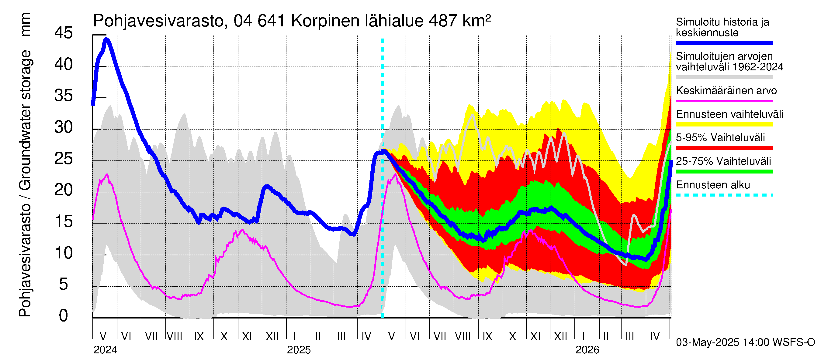 Vuoksen vesistöalue - Korpinen: Pohjavesivarasto