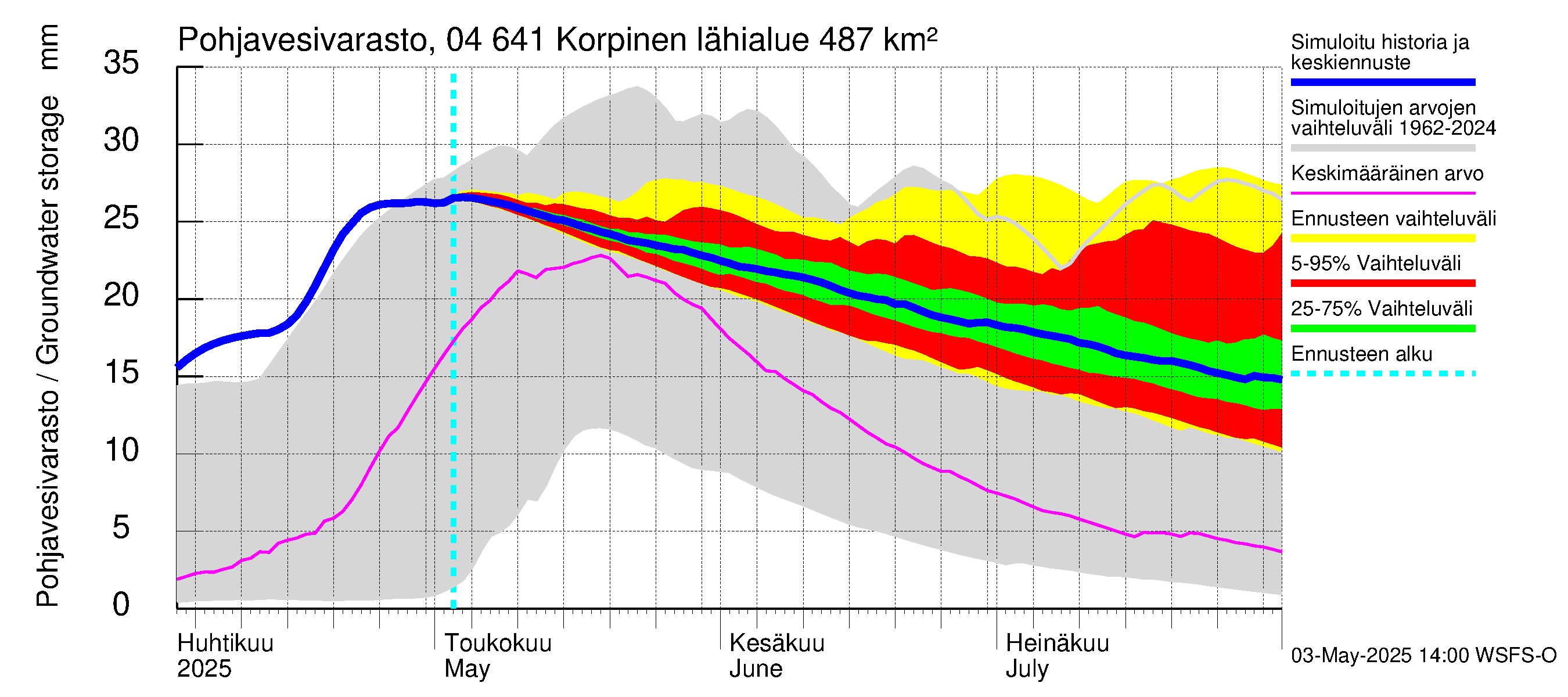 Vuoksen vesistöalue - Korpinen: Pohjavesivarasto