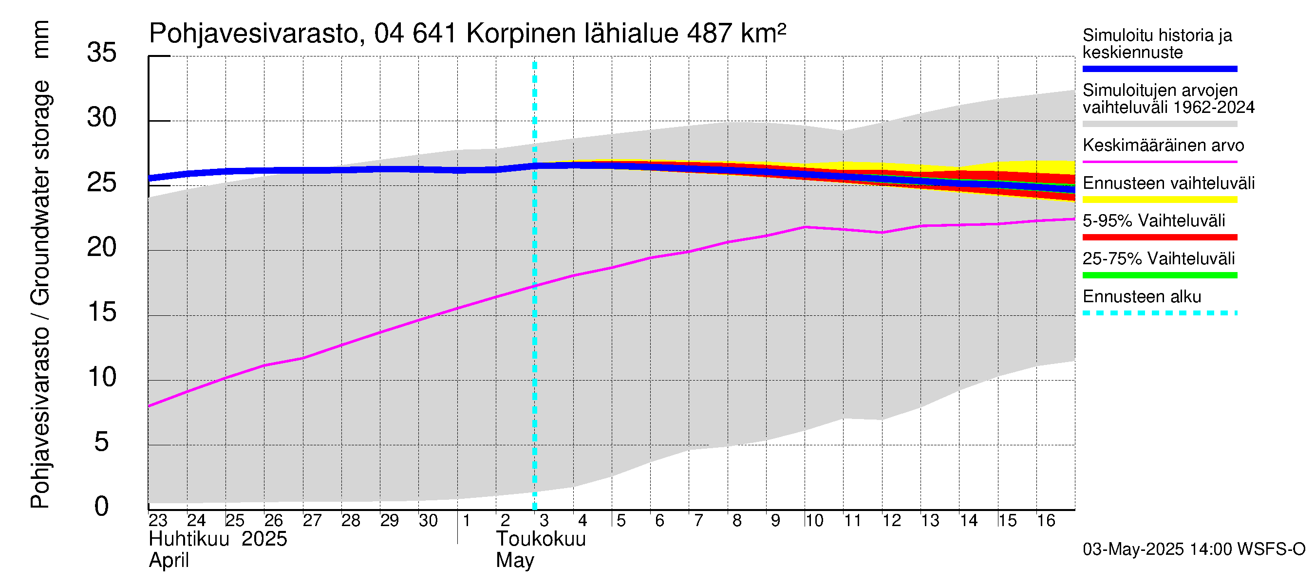 Vuoksen vesistöalue - Korpinen: Pohjavesivarasto