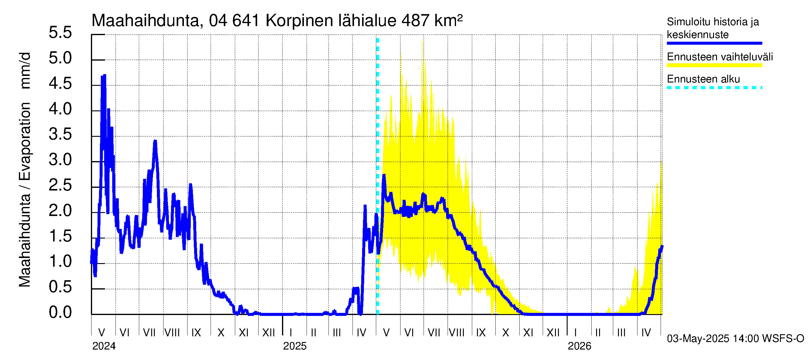 Vuoksen vesistöalue - Korpinen: Haihdunta maa-alueelta