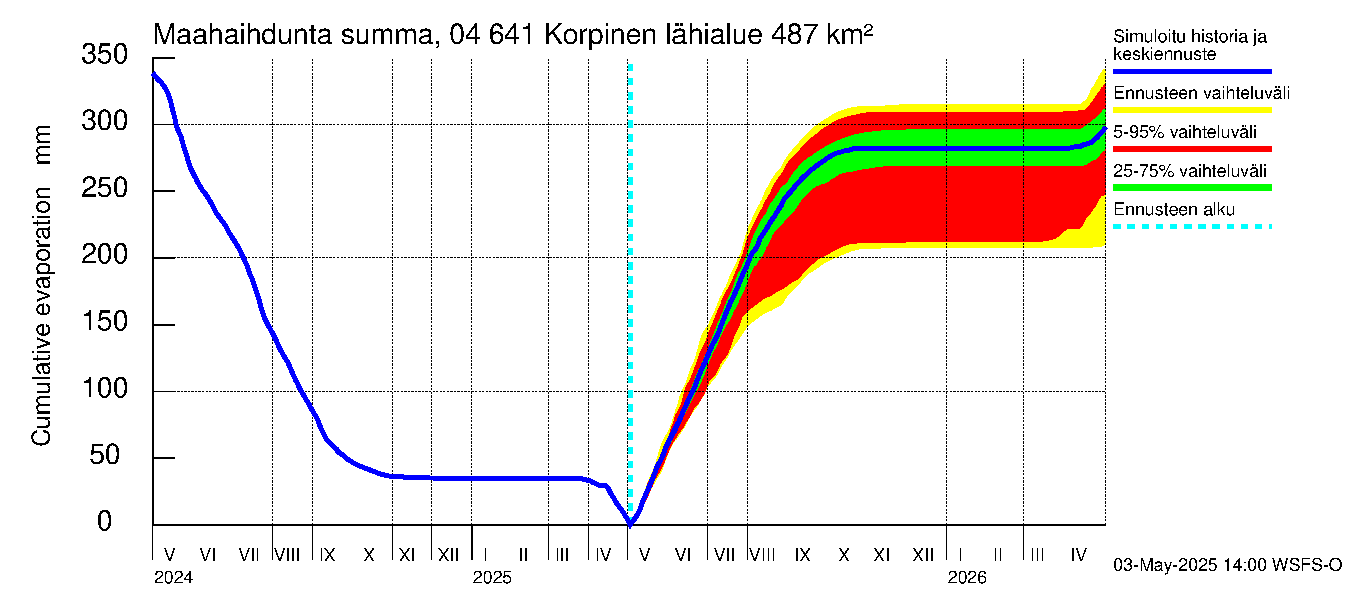 Vuoksen vesistöalue - Korpinen: Haihdunta maa-alueelta - summa