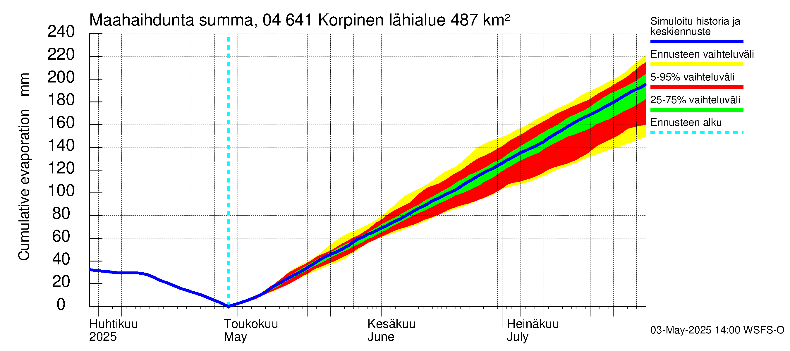 Vuoksen vesistöalue - Korpinen: Haihdunta maa-alueelta - summa