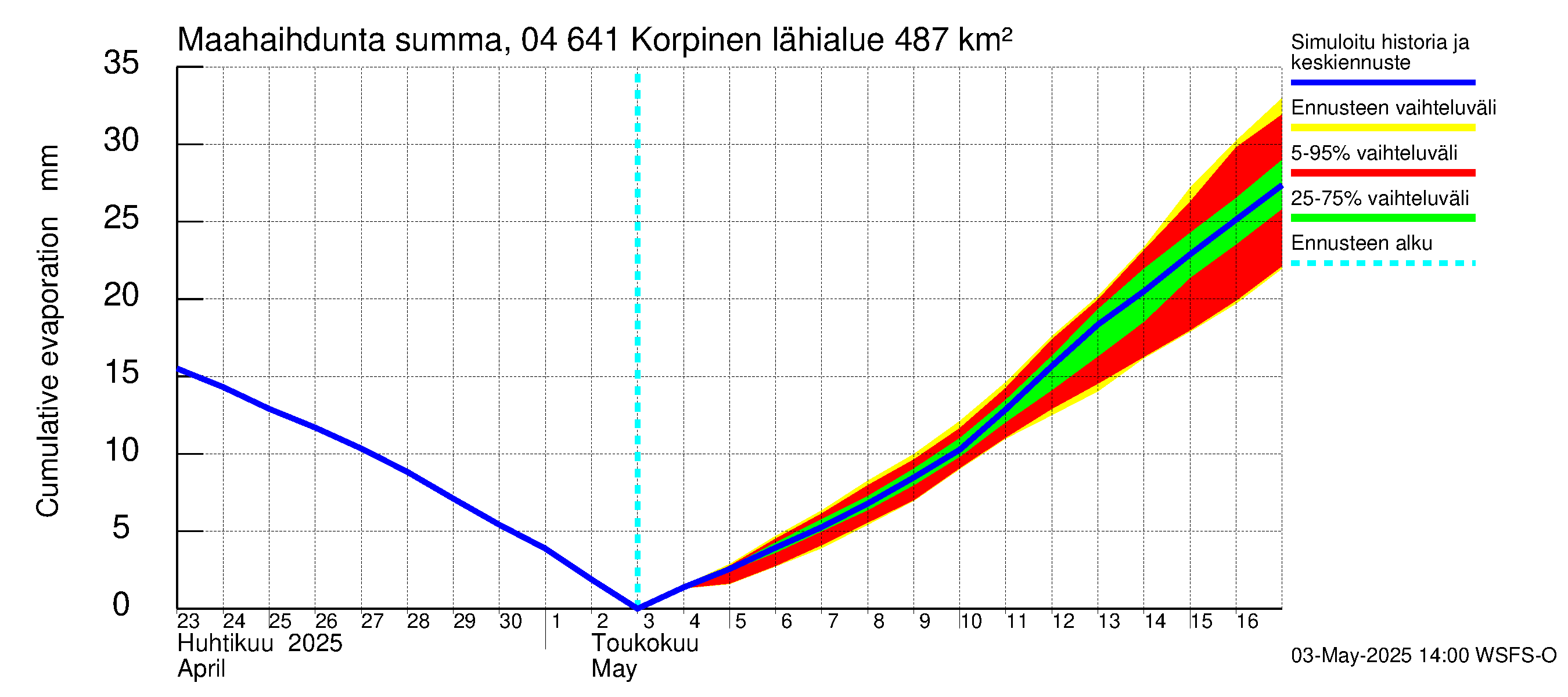 Vuoksen vesistöalue - Korpinen: Haihdunta maa-alueelta - summa