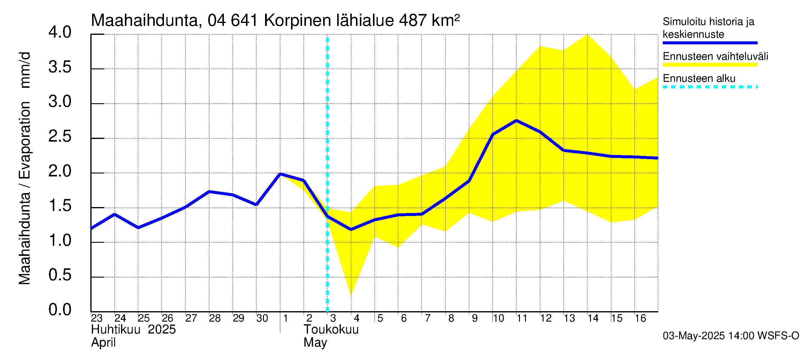 Vuoksen vesistöalue - Korpinen: Haihdunta maa-alueelta