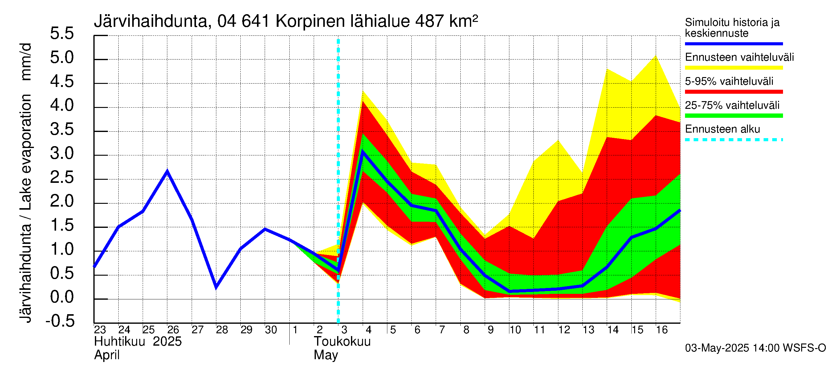 Vuoksen vesistöalue - Korpinen: Järvihaihdunta