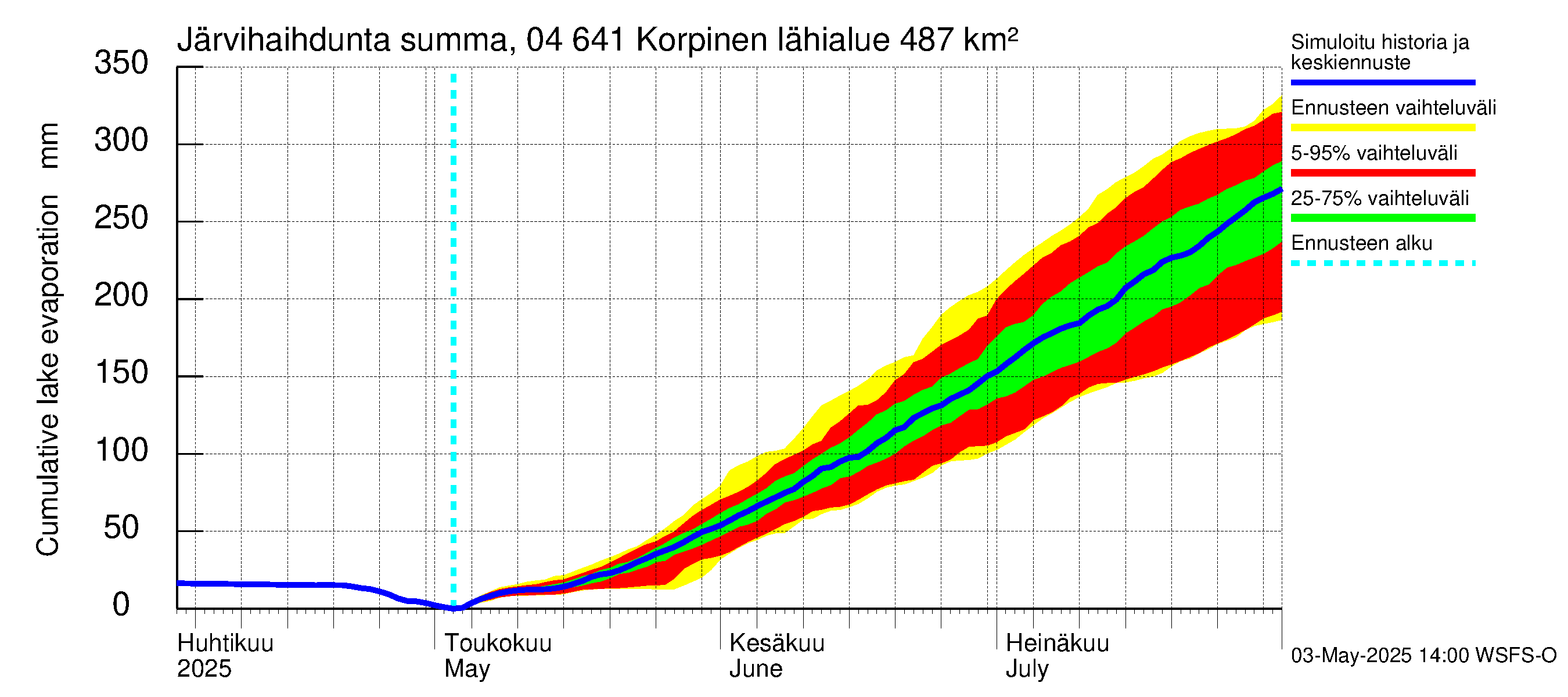 Vuoksen vesistöalue - Korpinen: Järvihaihdunta - summa