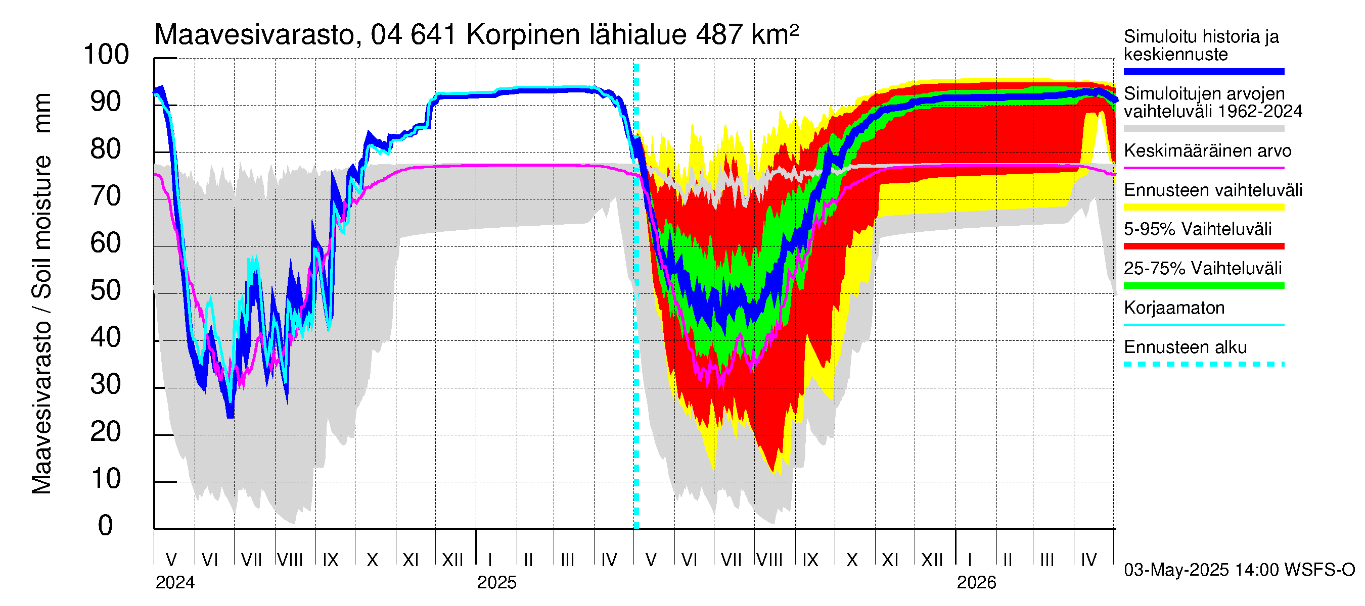 Vuoksen vesistöalue - Korpinen: Maavesivarasto