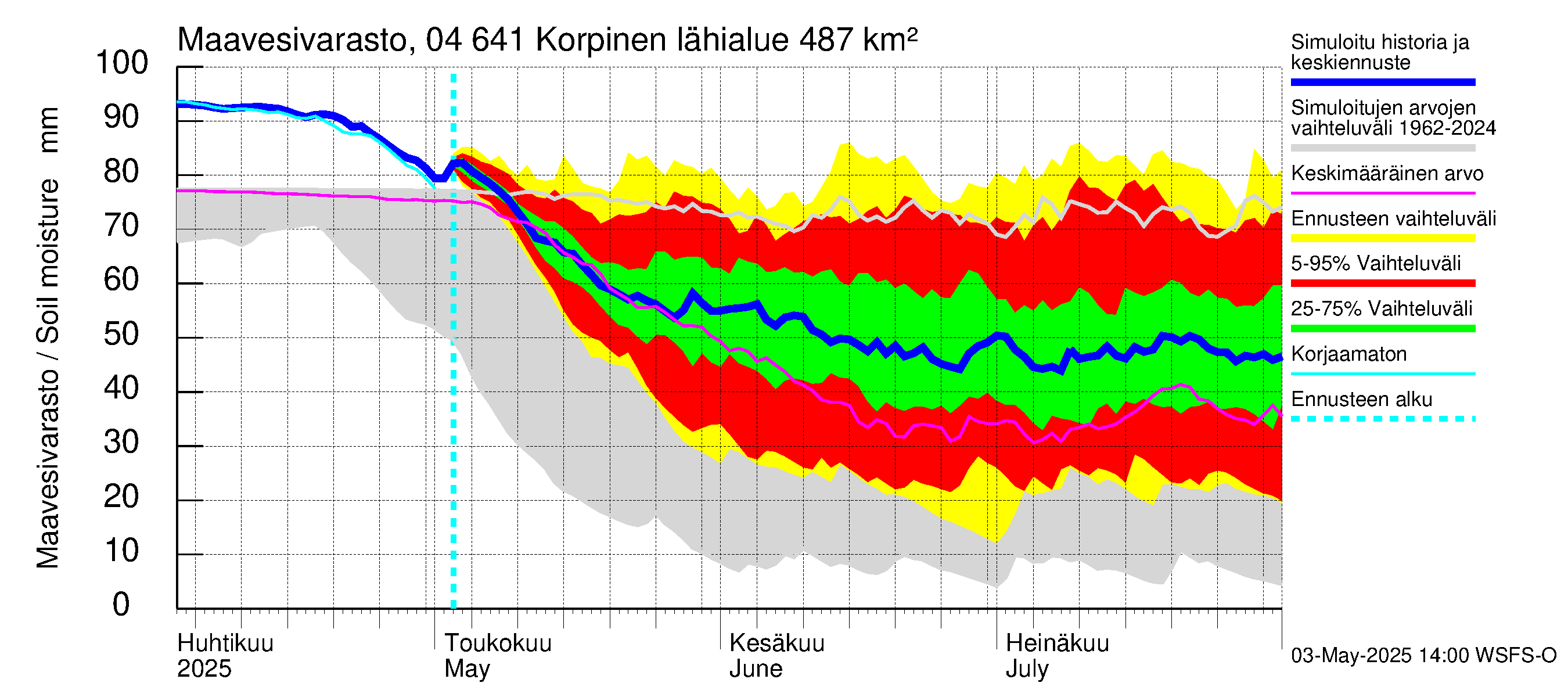 Vuoksen vesistöalue - Korpinen: Maavesivarasto