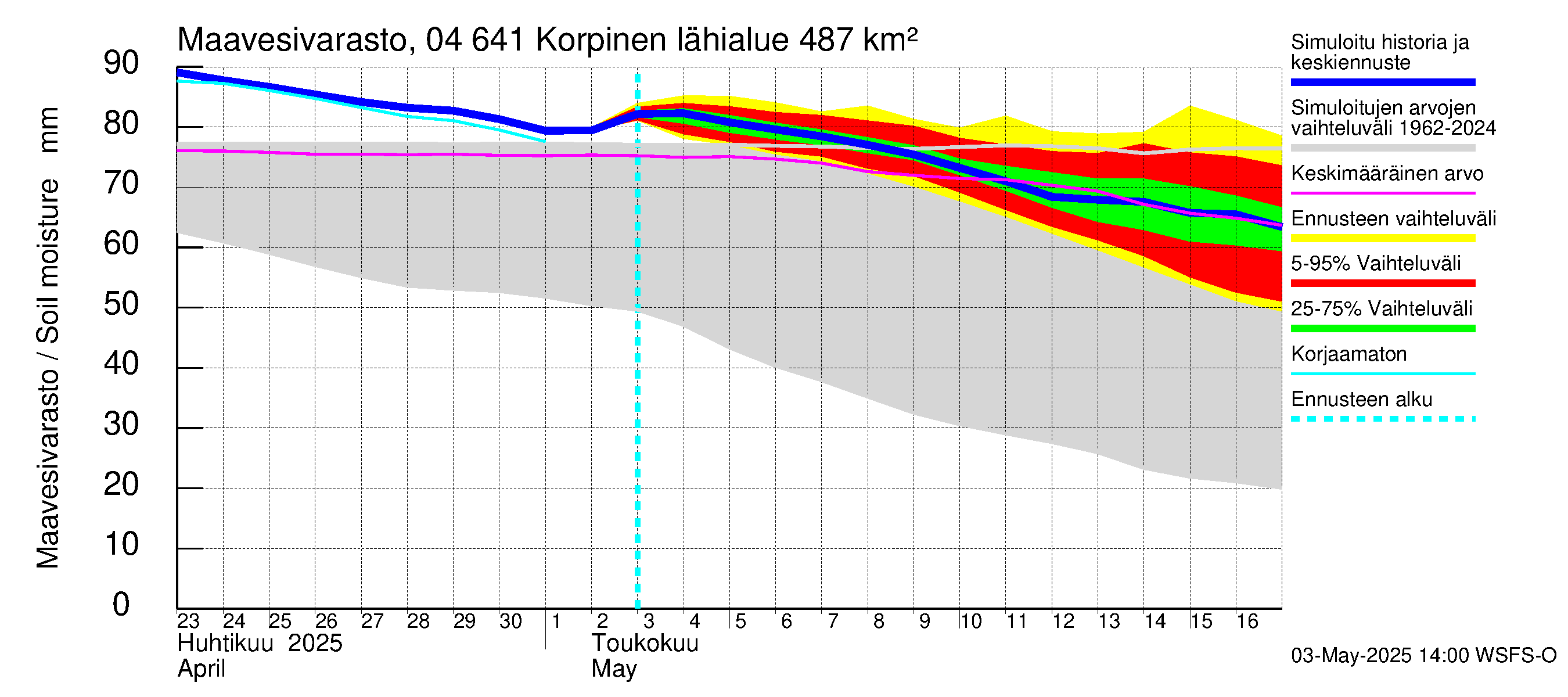 Vuoksen vesistöalue - Korpinen: Maavesivarasto