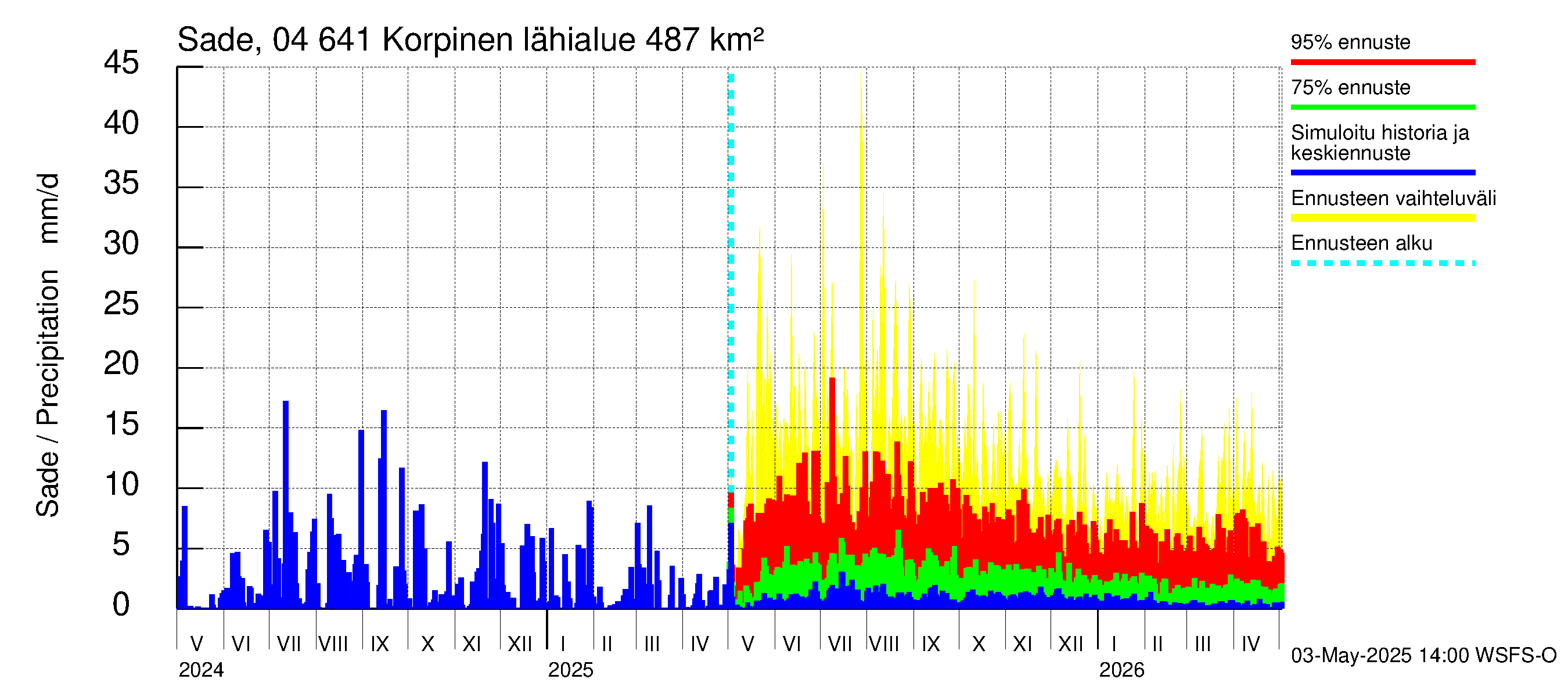 Vuoksen vesistöalue - Korpinen: Sade