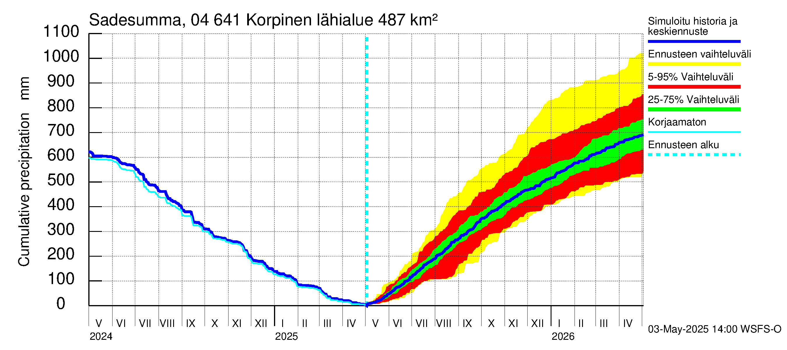 Vuoksen vesistöalue - Korpinen: Sade - summa