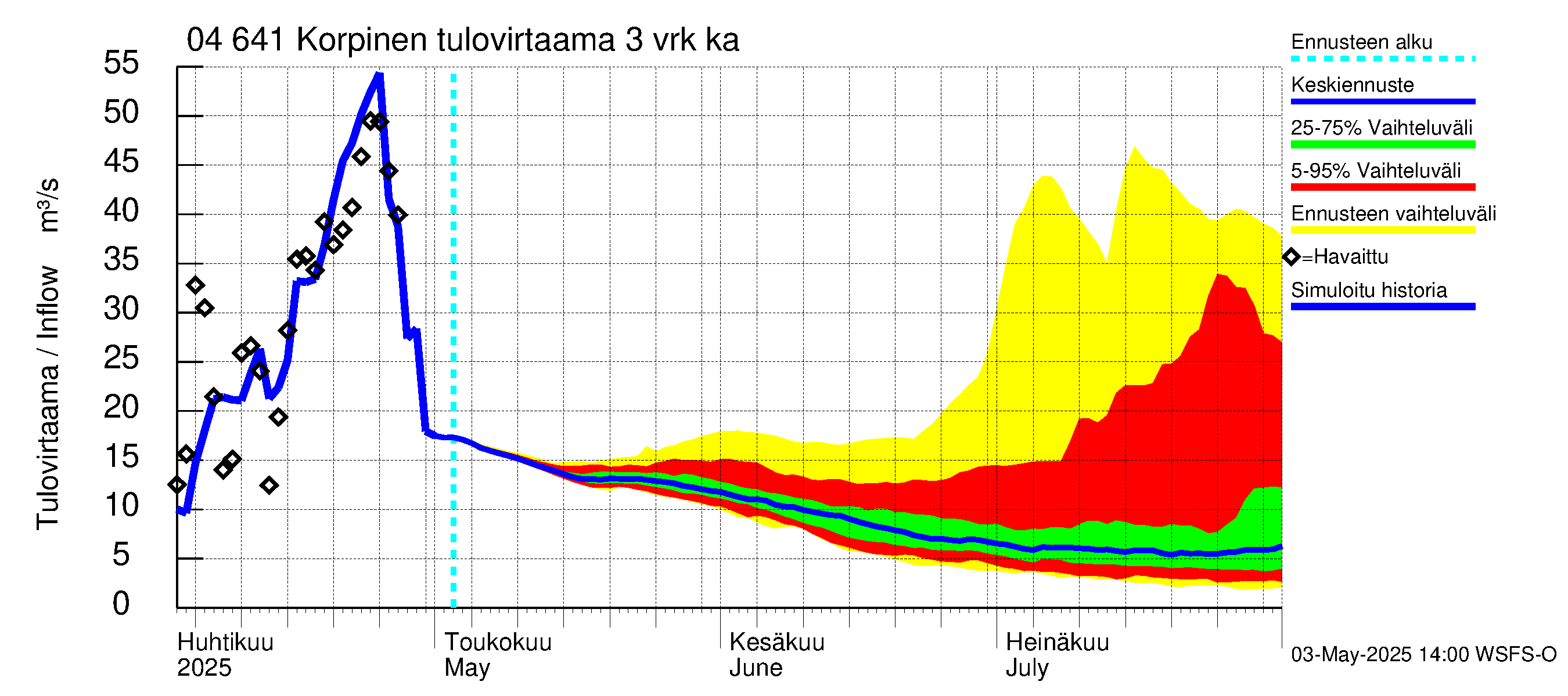 Vuoksen vesistöalue - Korpinen: Tulovirtaama (usean vuorokauden liukuva keskiarvo) - jakaumaennuste