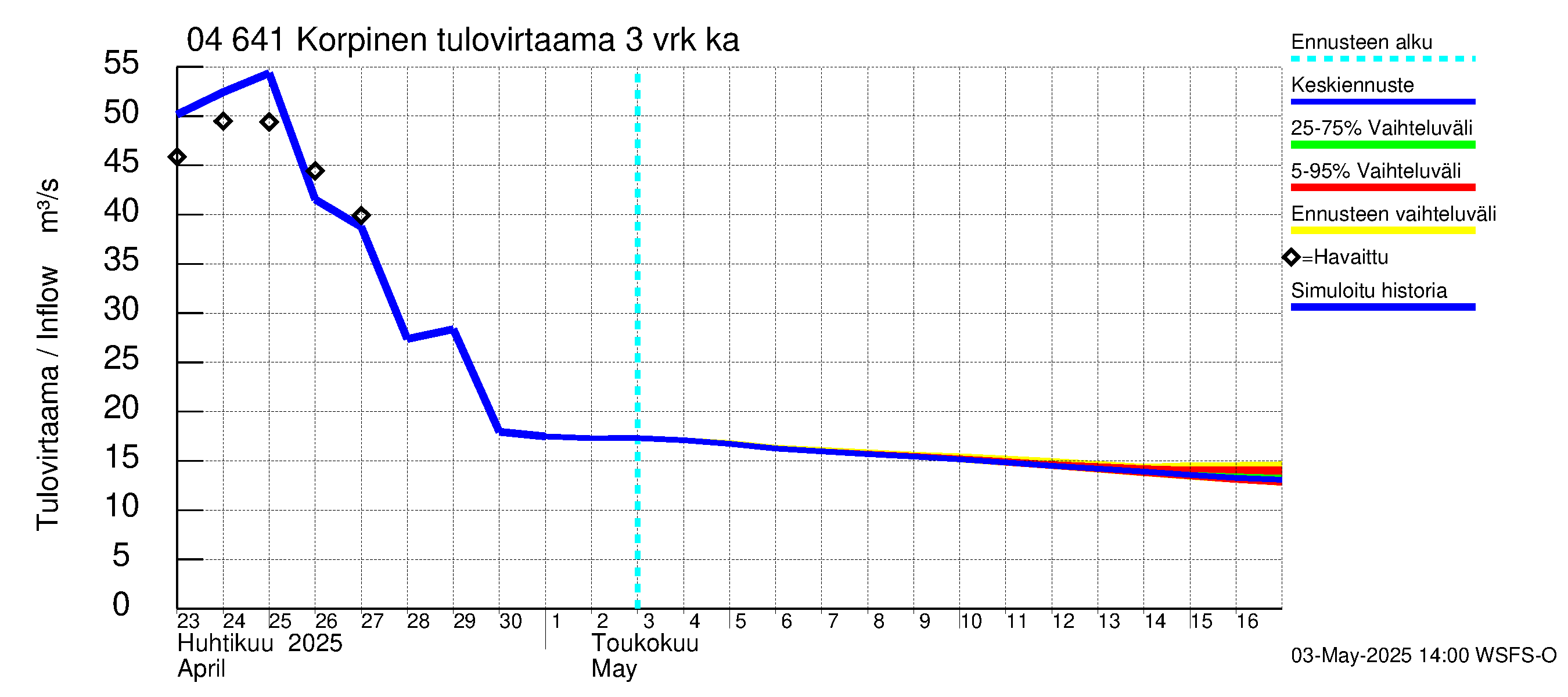 Vuoksen vesistöalue - Korpinen: Tulovirtaama (usean vuorokauden liukuva keskiarvo) - jakaumaennuste