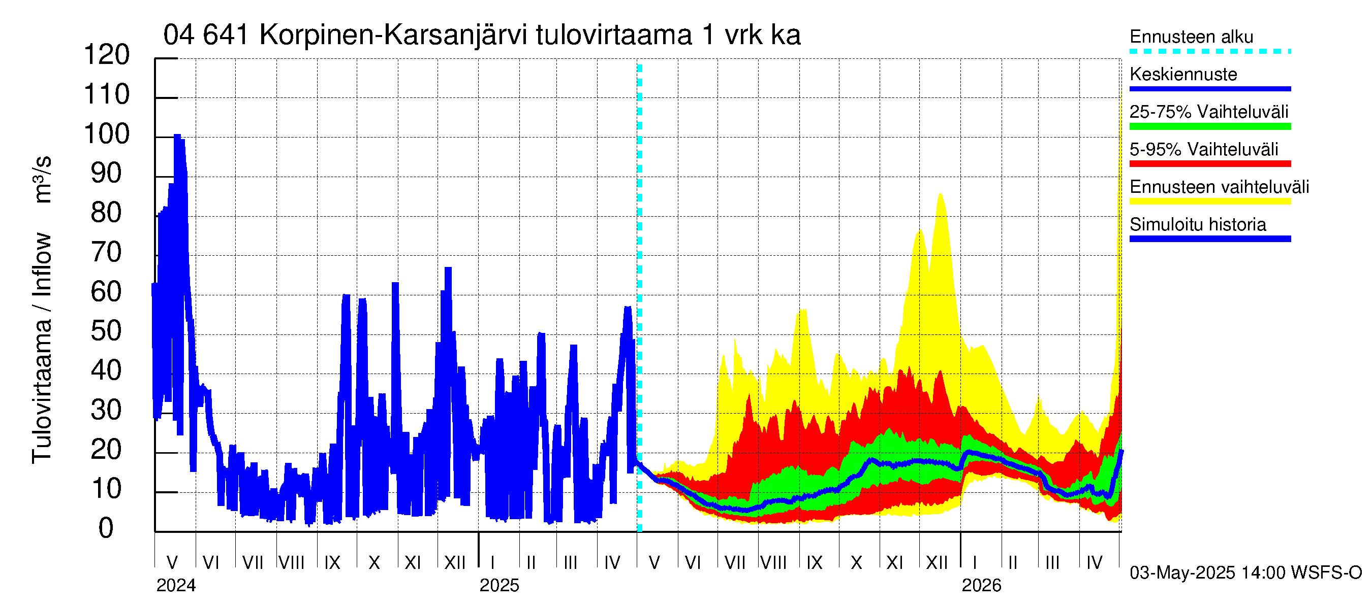 Vuoksen vesistöalue - Korpinen: Tulovirtaama - jakaumaennuste