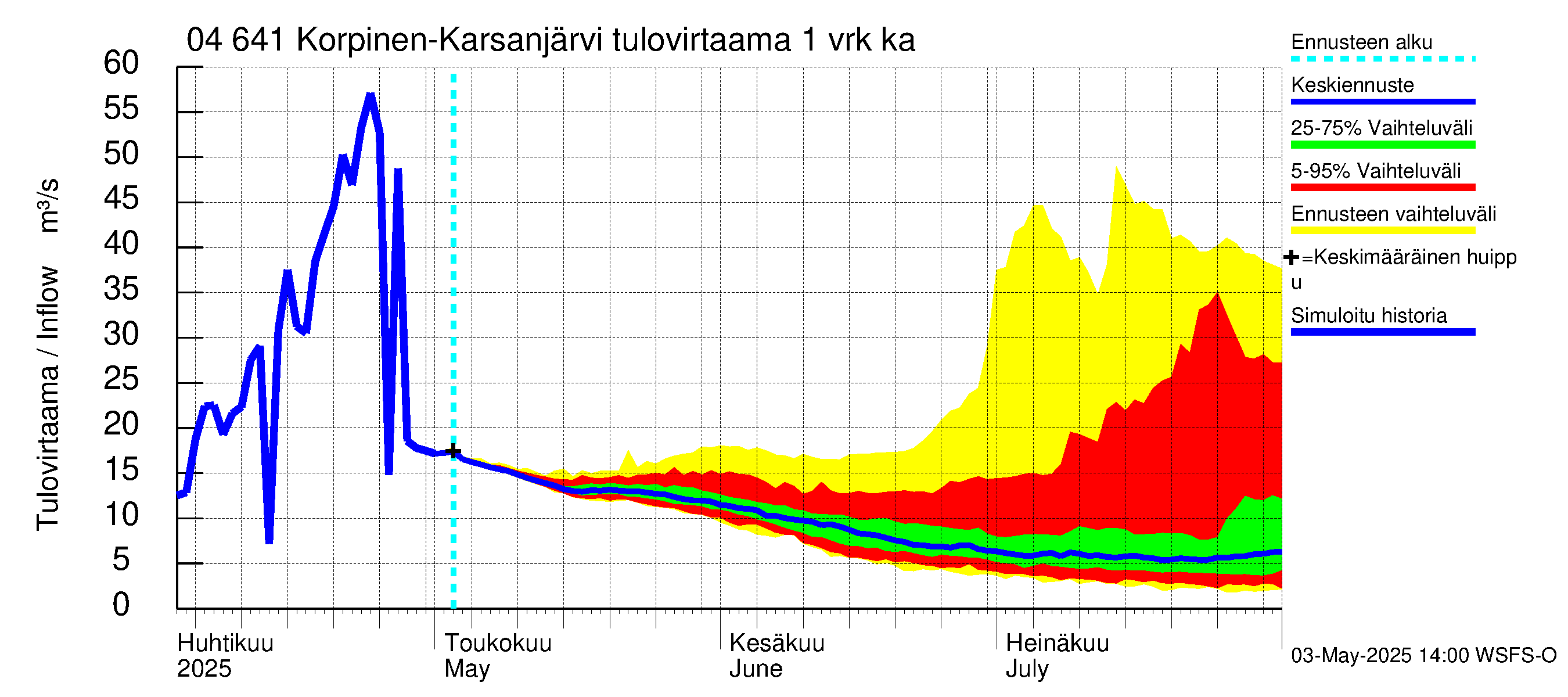 Vuoksen vesistöalue - Korpinen: Tulovirtaama - jakaumaennuste