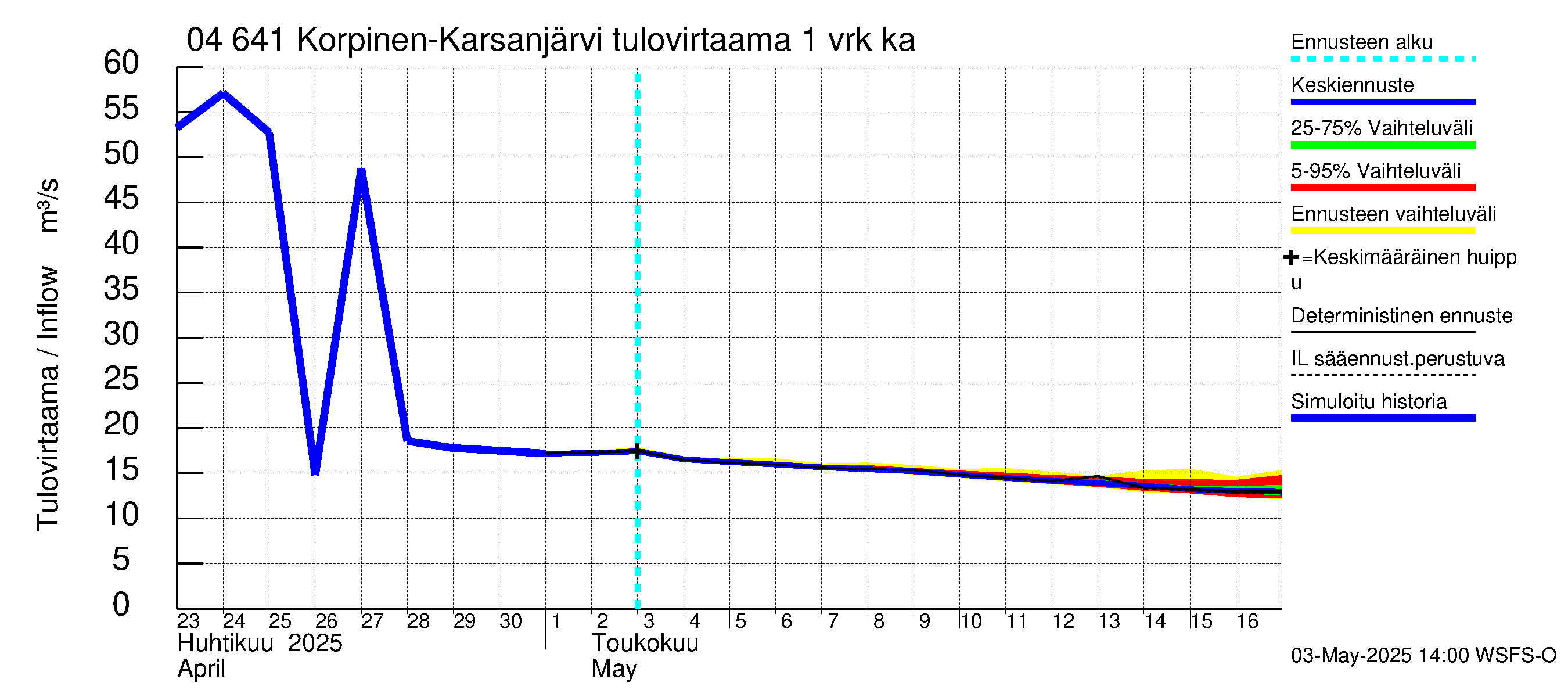 Vuoksen vesistöalue - Korpinen: Tulovirtaama - jakaumaennuste