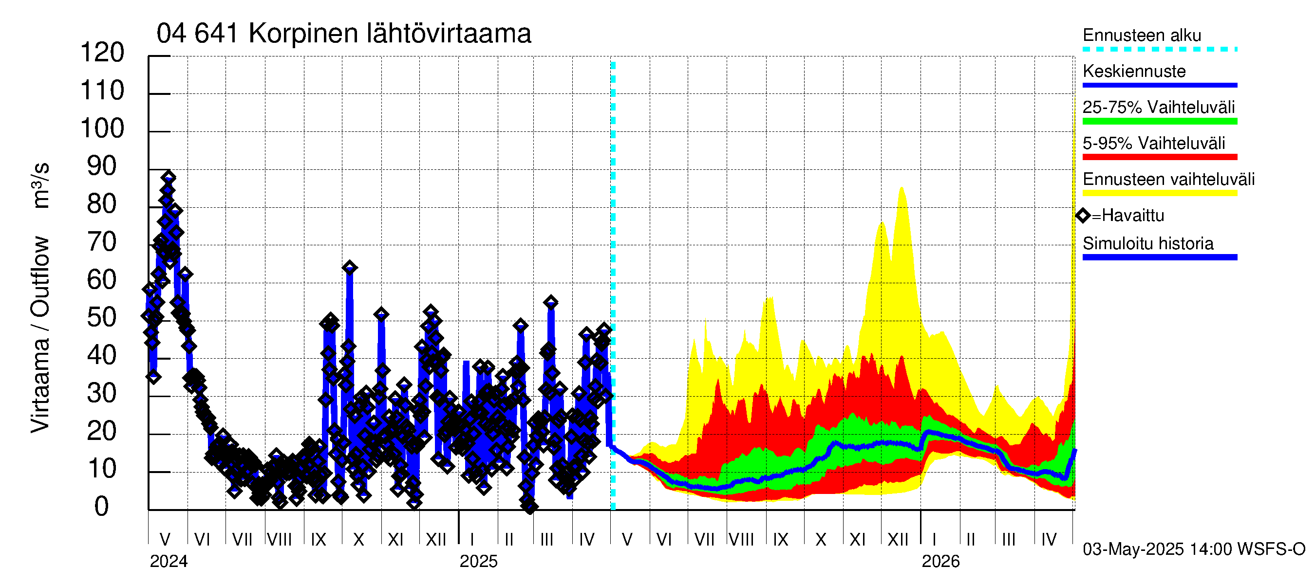 Vuoksen vesistöalue - Korpinen: Lähtövirtaama / juoksutus - jakaumaennuste